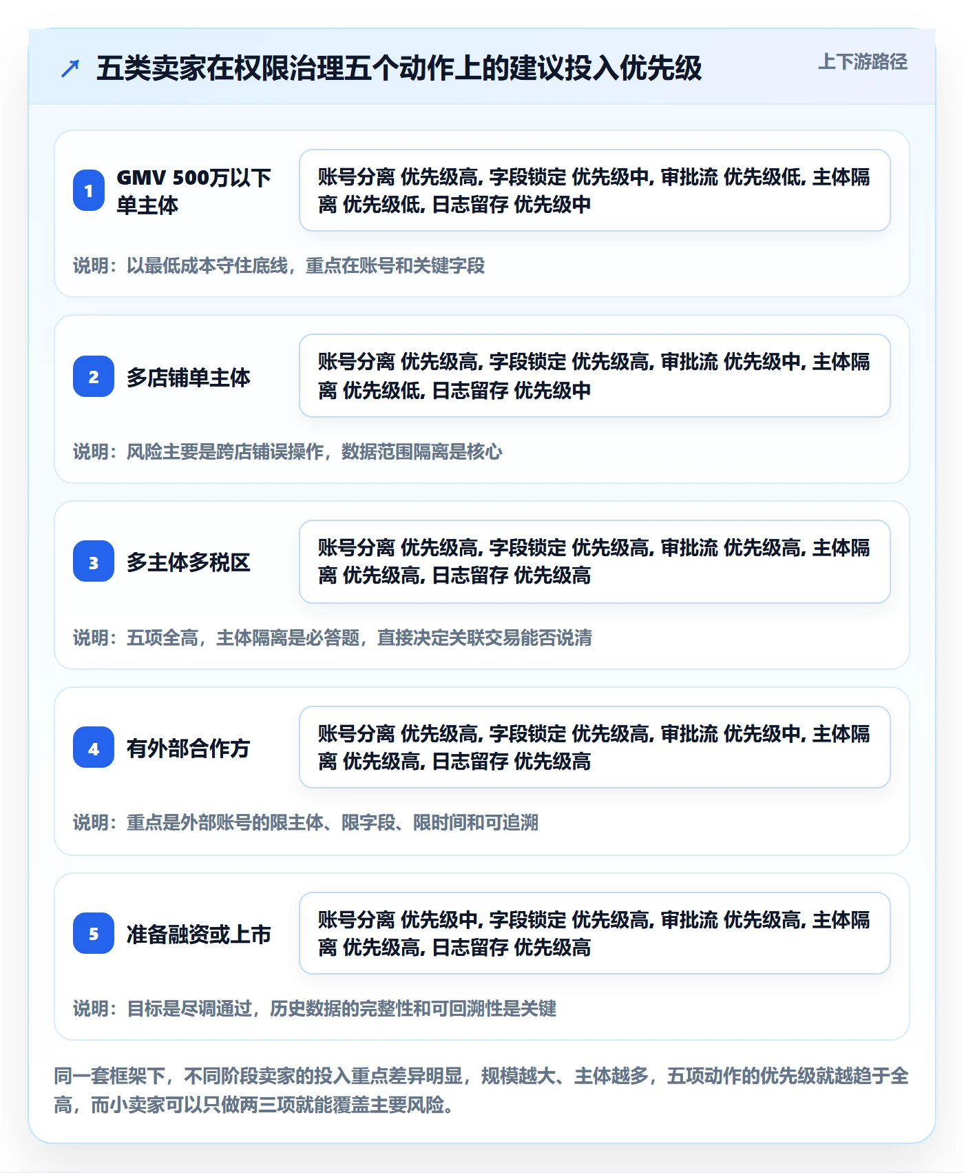 erp跨境电商实用方法：围绕权限管理建立税务筹划