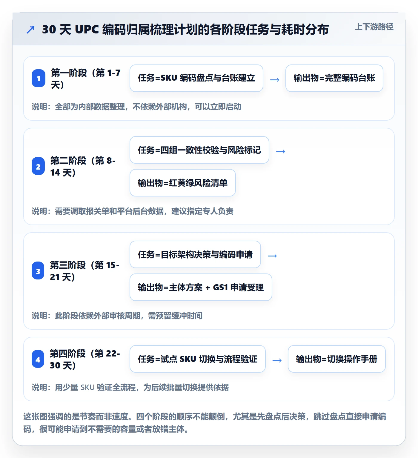 UPC码执行标准：代码申请环节如何体现税务筹划