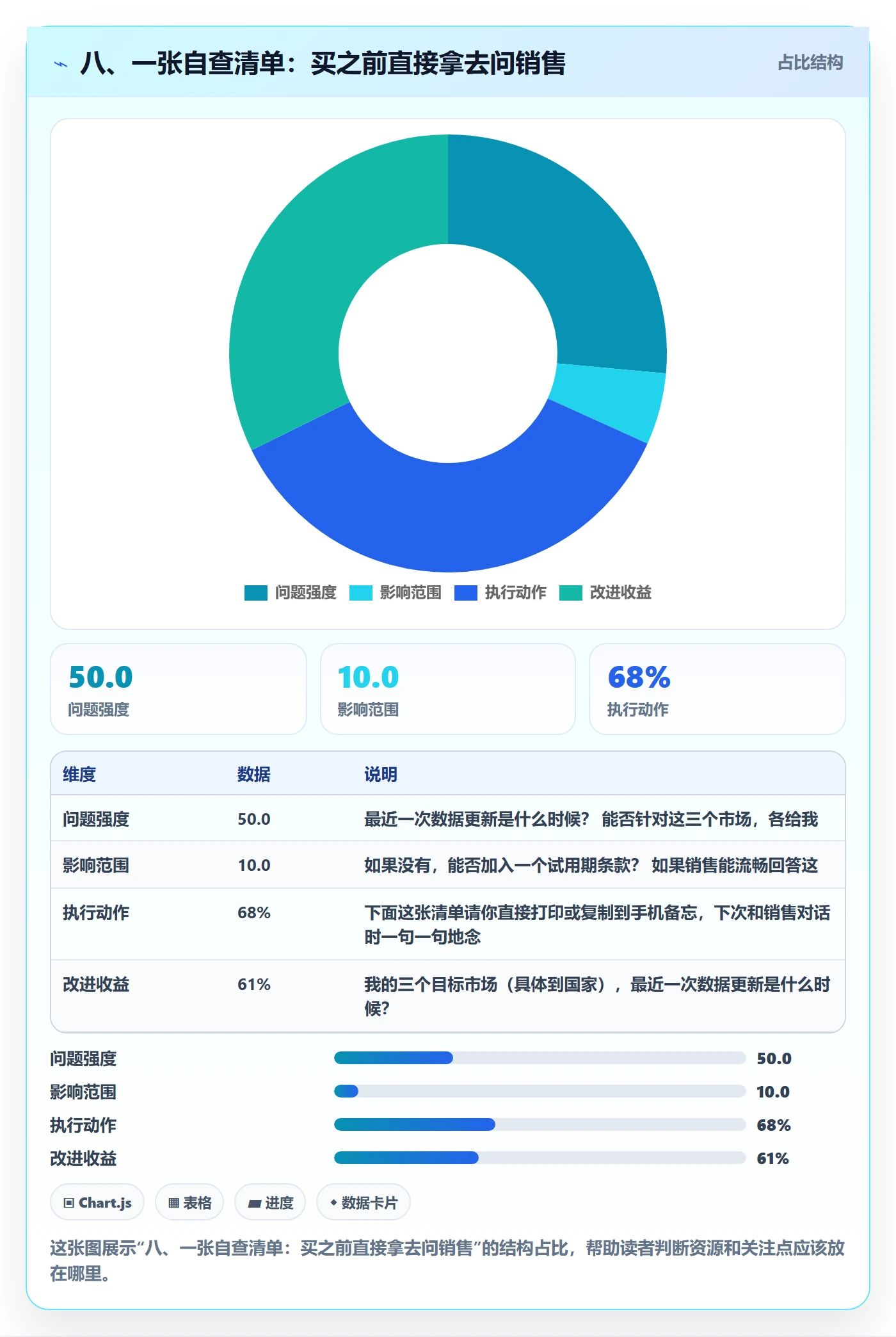 八、一张自查清单：买之前直接拿去问销售