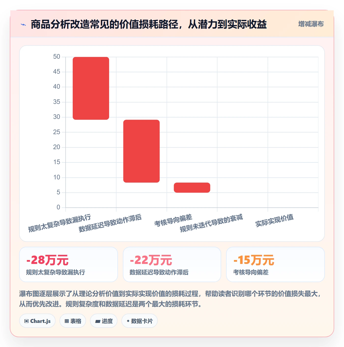 商品分析改造重点：从销量趋势推进日常管理