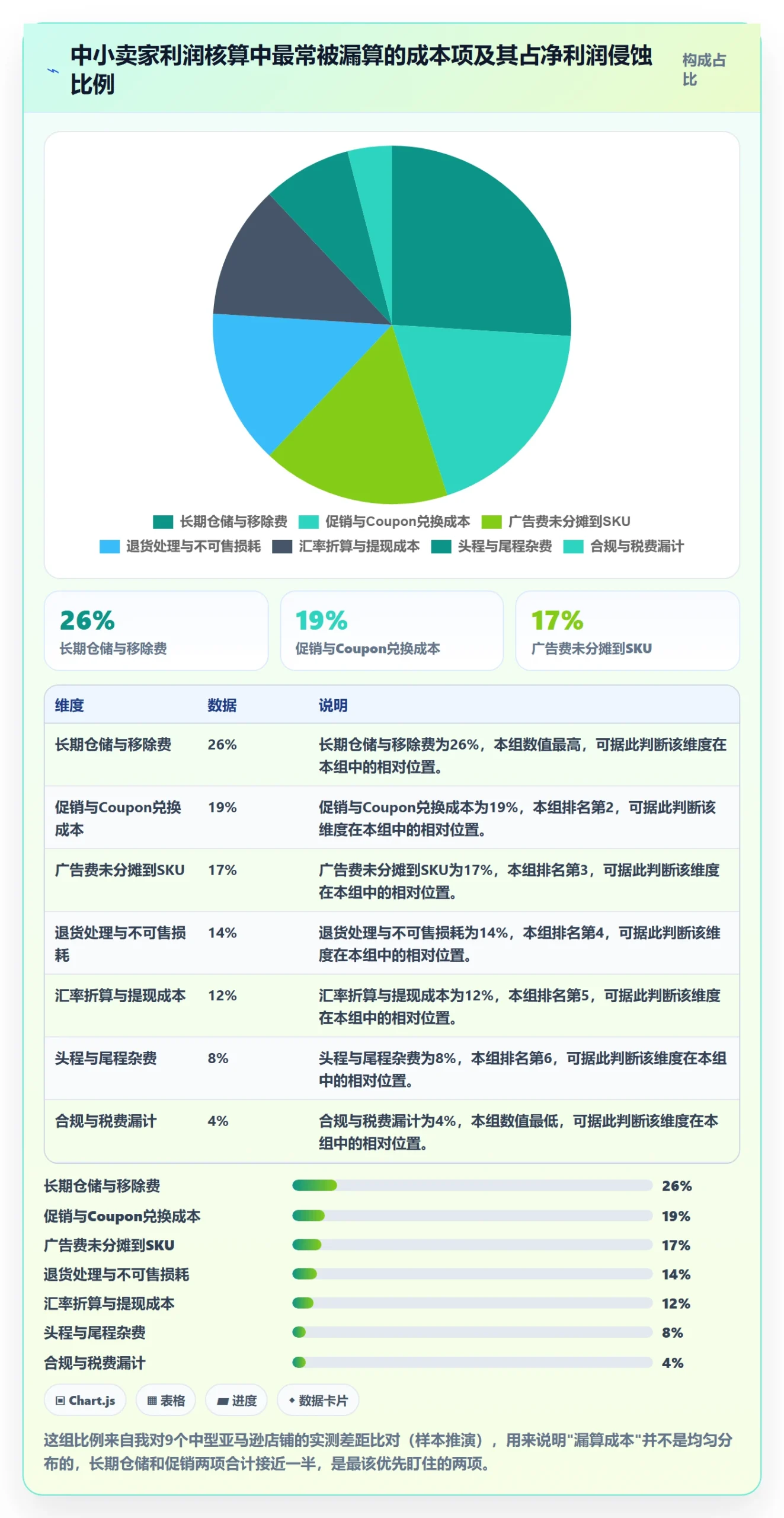 亚马逊软件实用方法：围绕利润核算建立中小商家