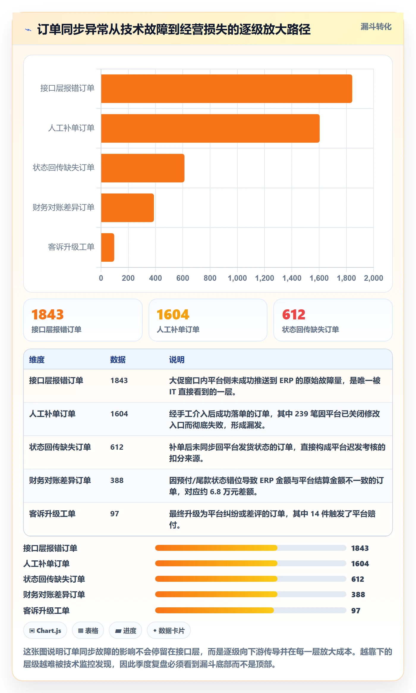 erp跨境电商管理模板：围绕订单同步开展季度复盘