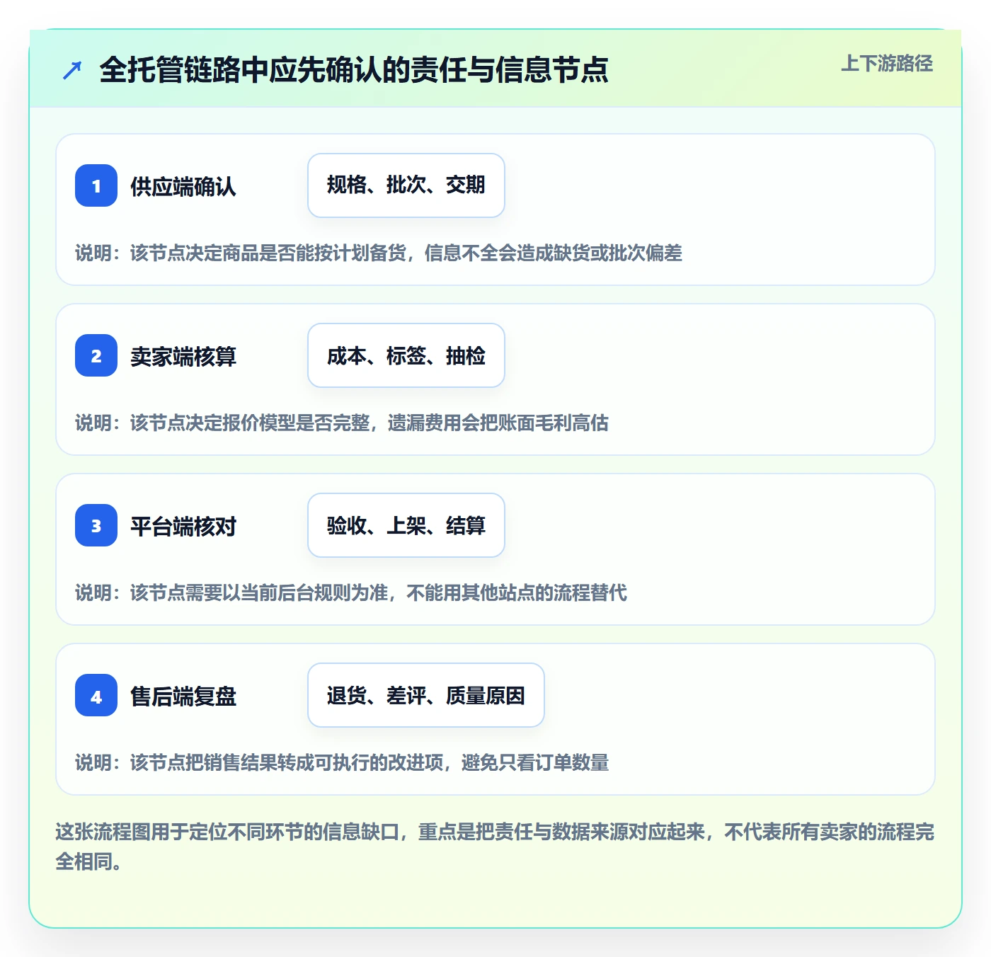 temu进阶课：围绕全托管模式完善选品策略