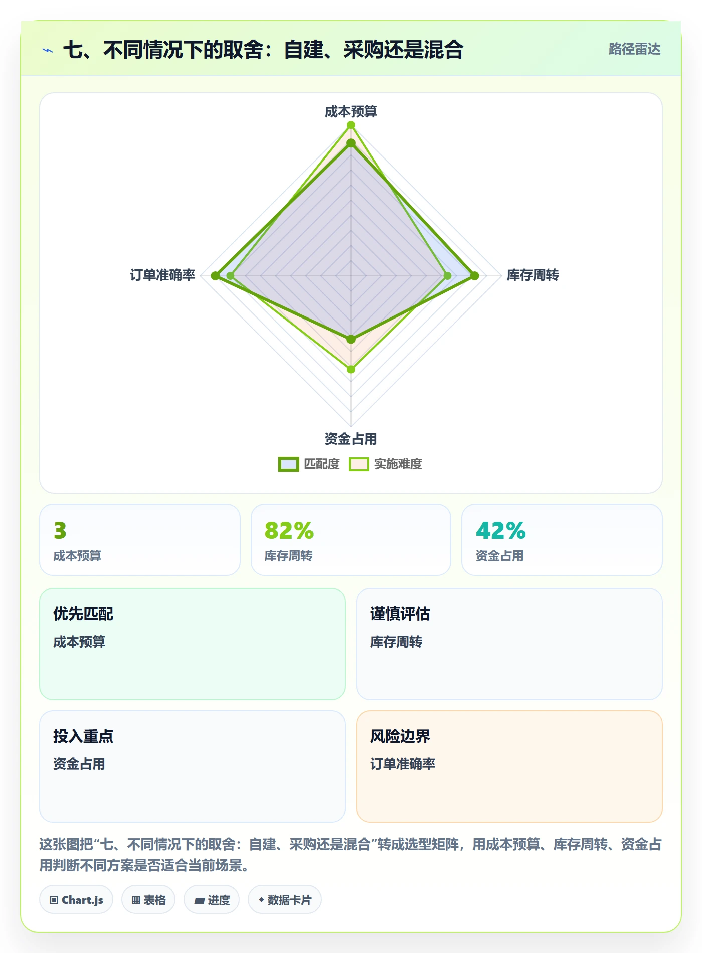 七、不同情况下的取舍：自建、采购还是混合