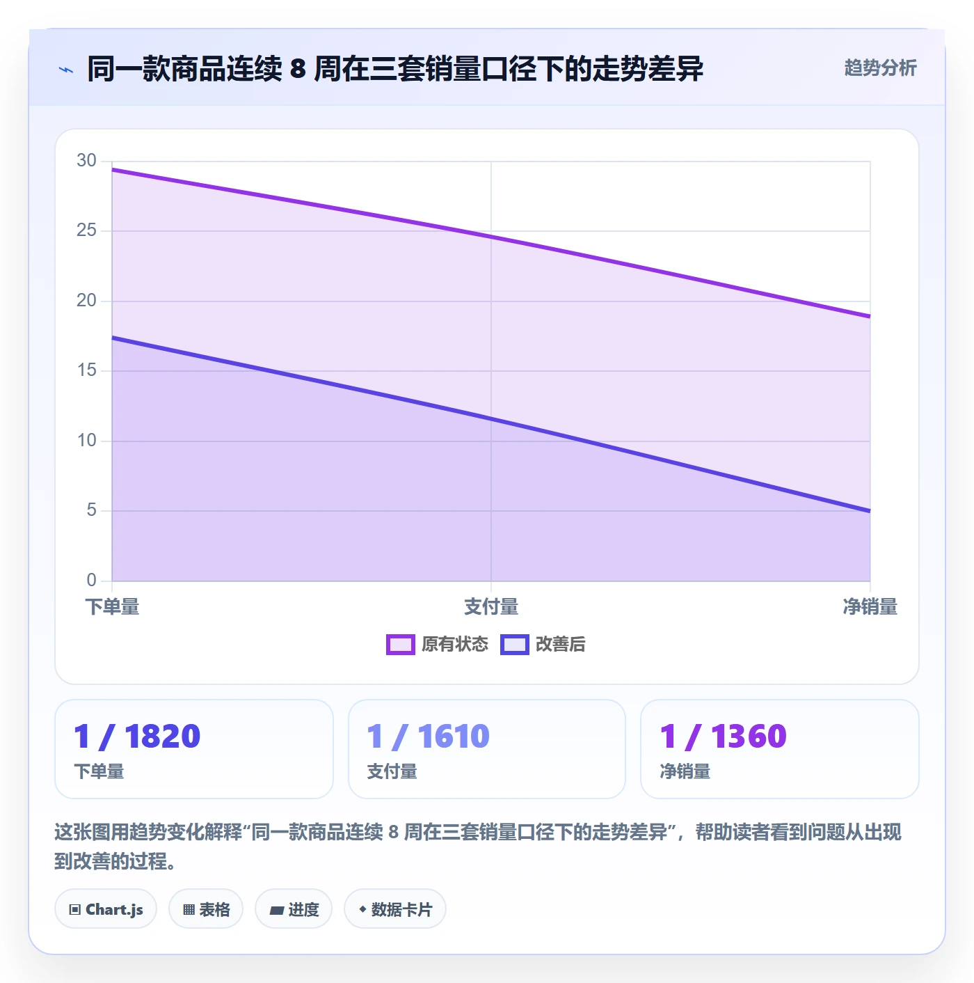 商品分析建设路线：从销量趋势到数据复盘分几步