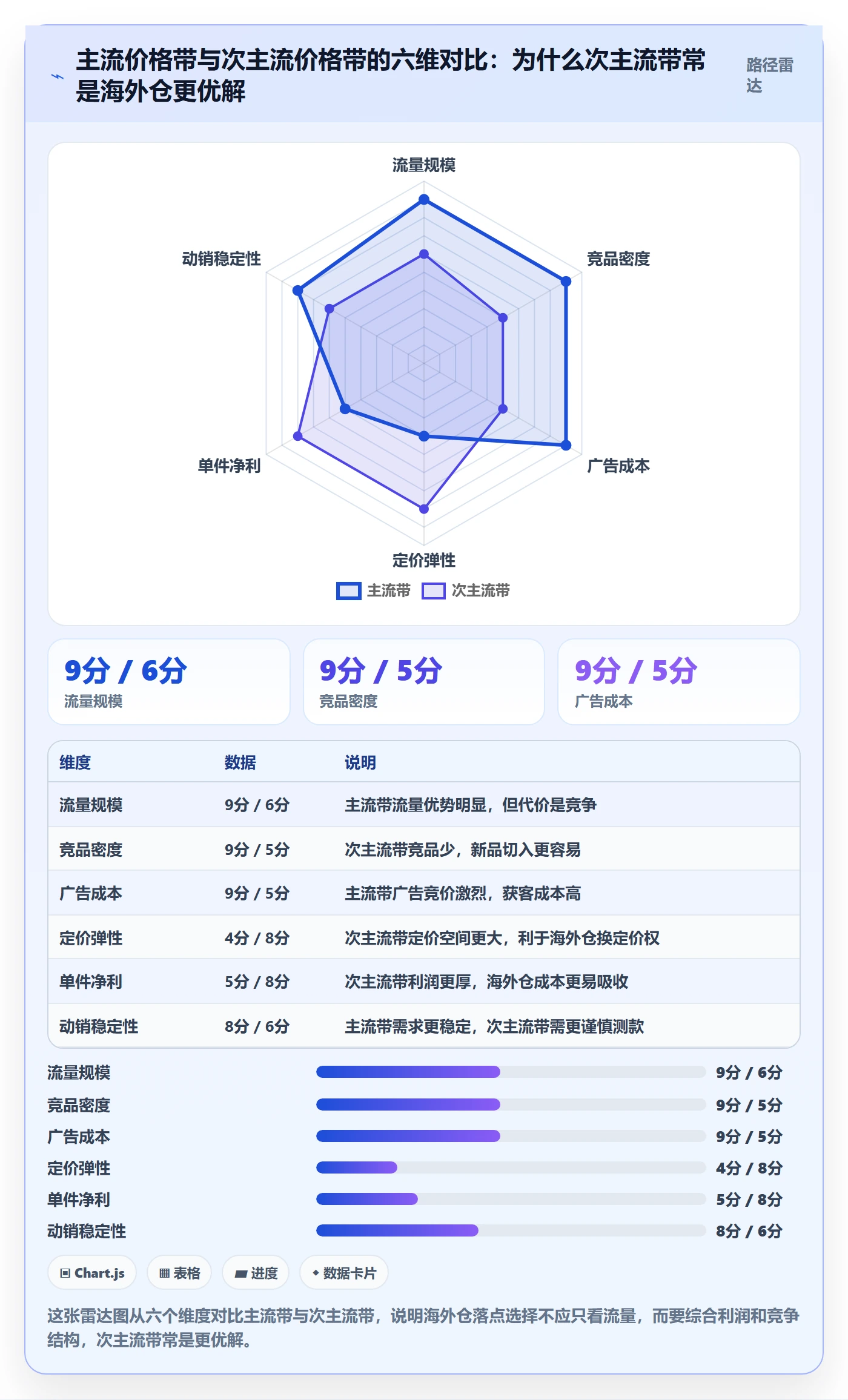 商品分析问题诊断：价格带如何用海外仓管理改进