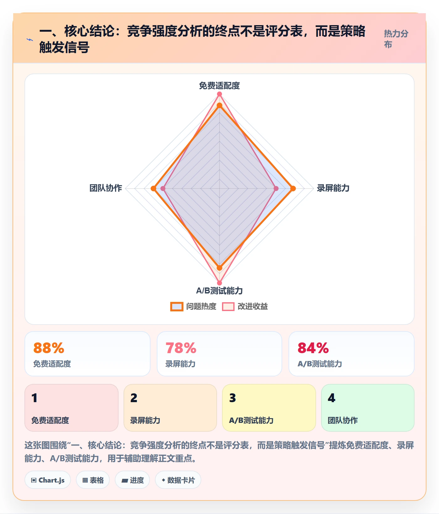一、核心结论：竞争强度分析的终点不是评分表，而是策略触发信号