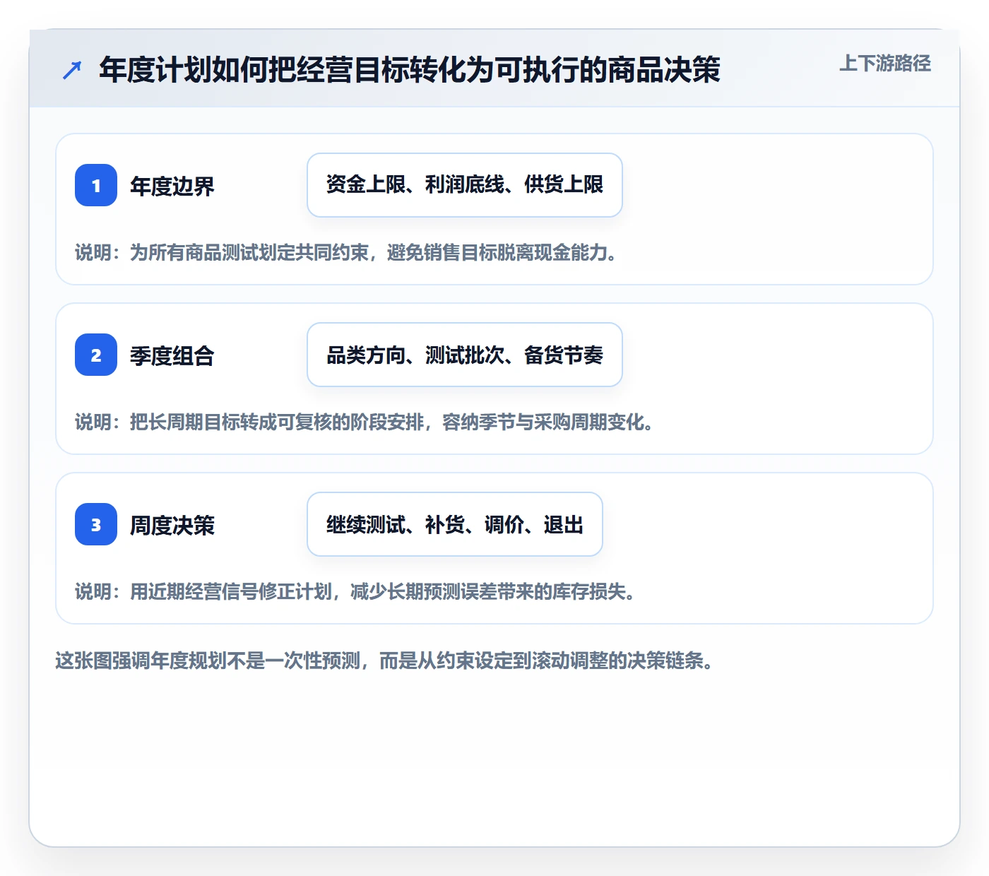 temu升级方案：用年度规划改善选品定价