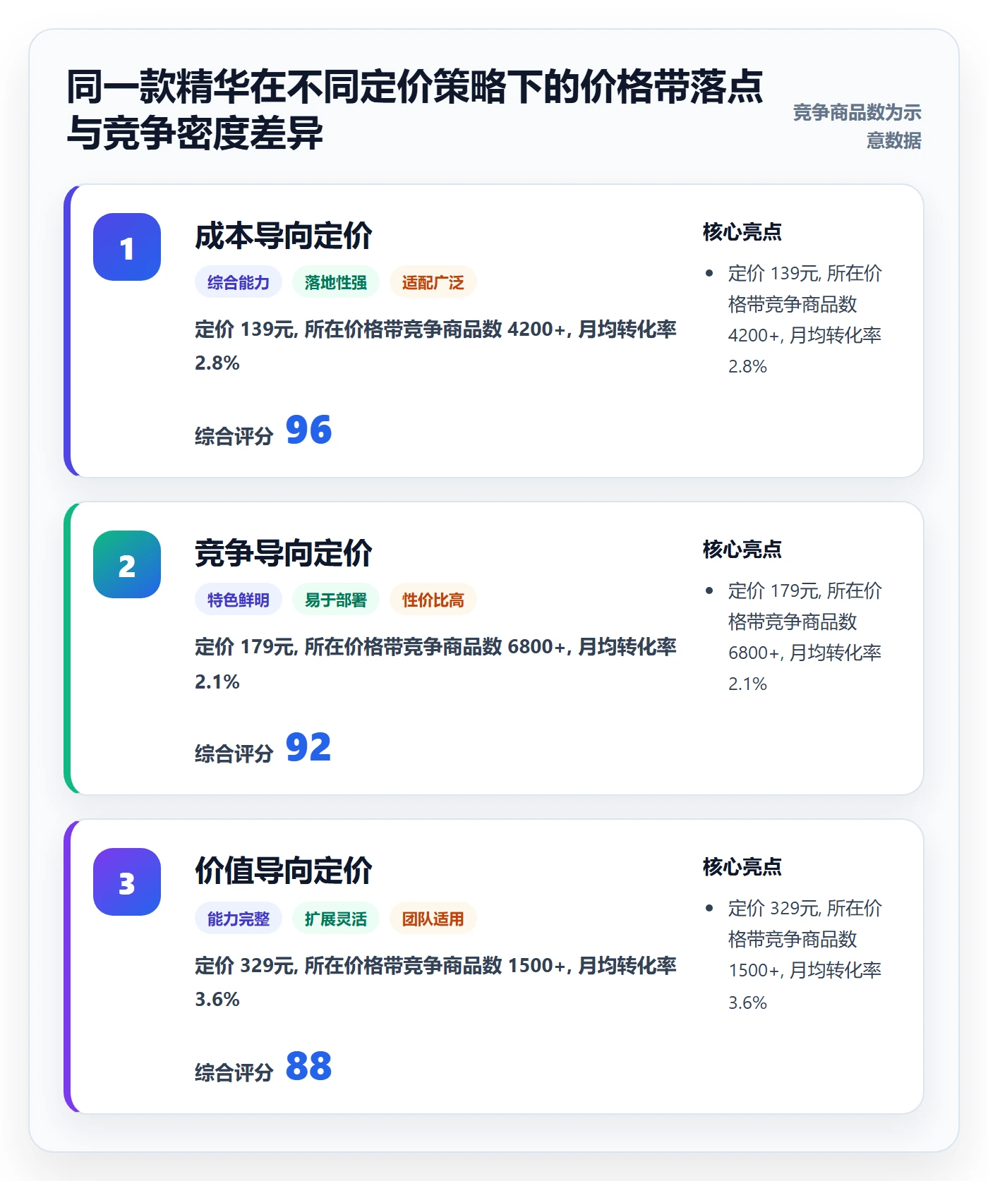 商品分析决策指南：用定价策略判断价格带方案