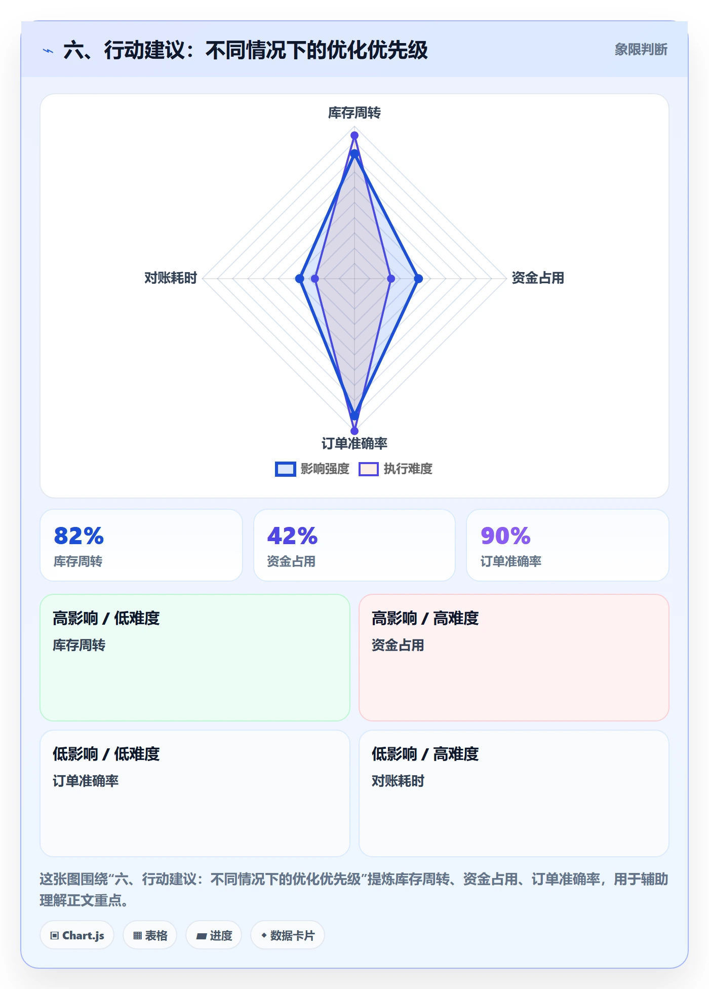 六、行动建议：不同情况下的优化优先级