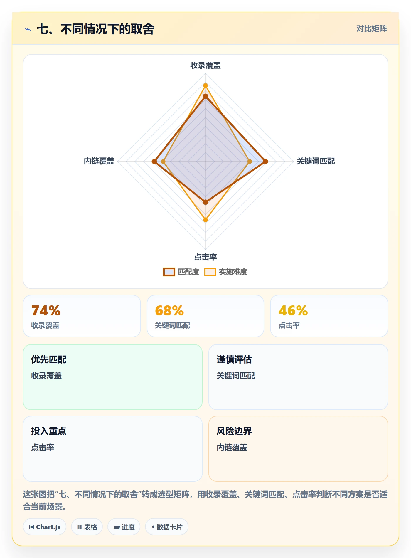七、不同情况下的取舍
