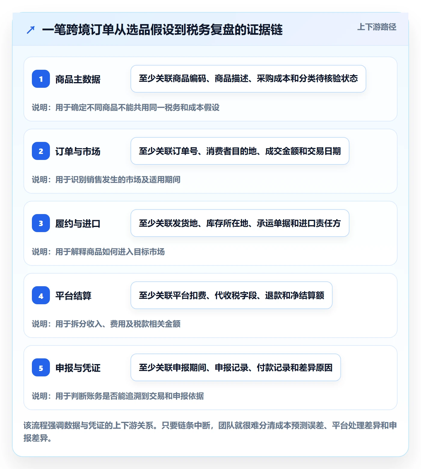 跨境电商实战复盘：从税务合规验证选品策略效果