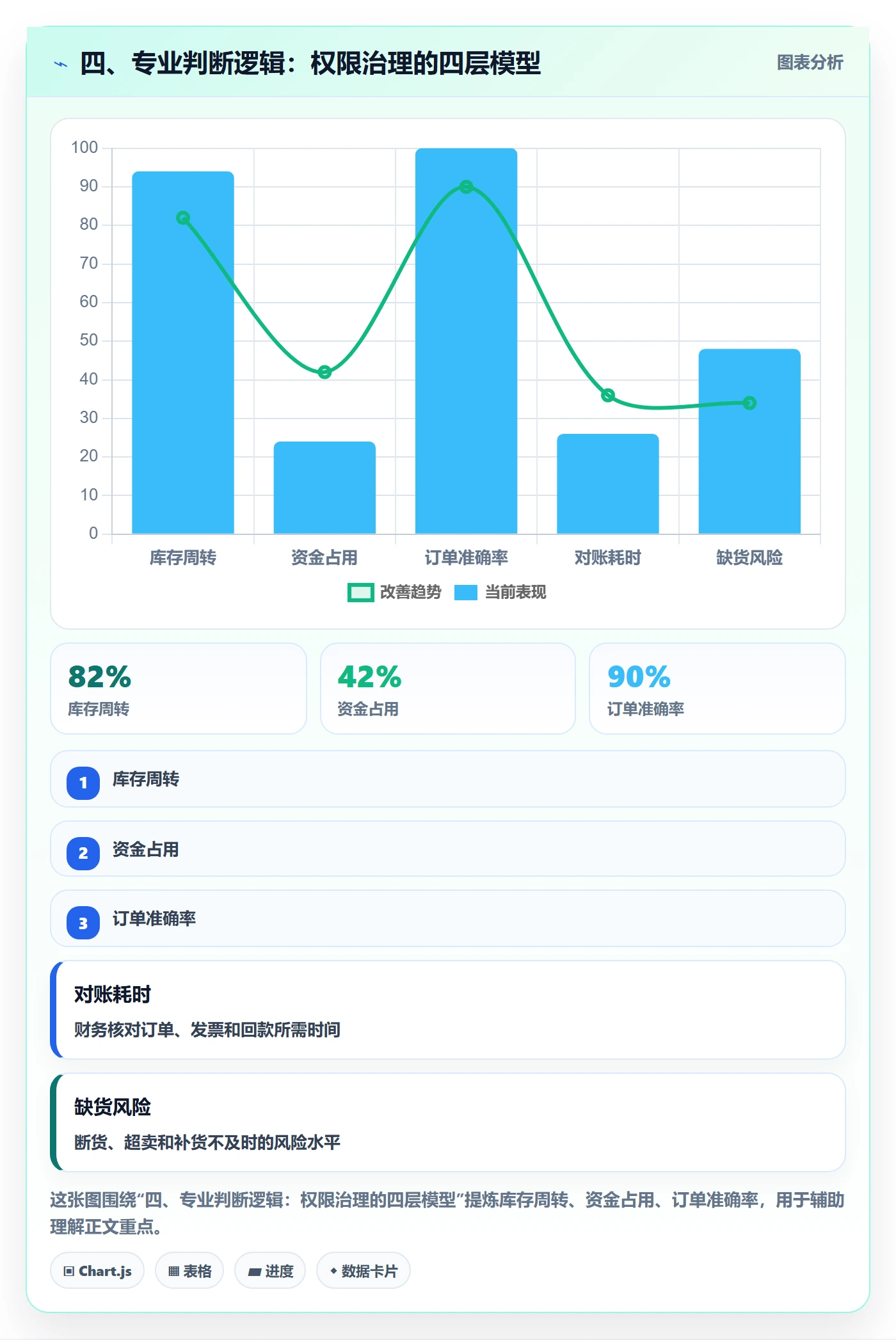 四、专业判断逻辑：权限治理的四层模型