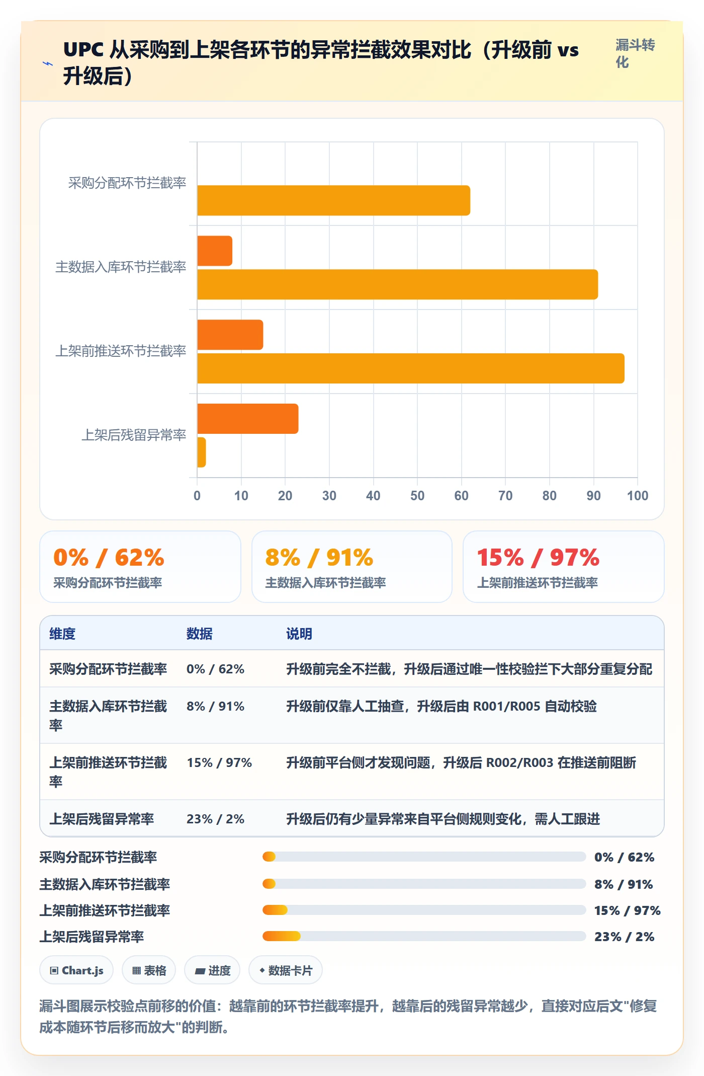 UPC码升级方案：用团队协同改善商品绑定