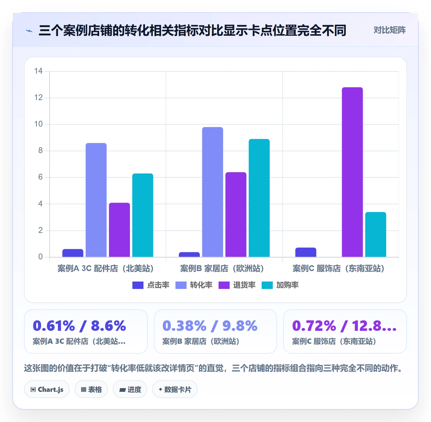 跨境电商运营实用方法:围绕转化优化建立进阶玩法