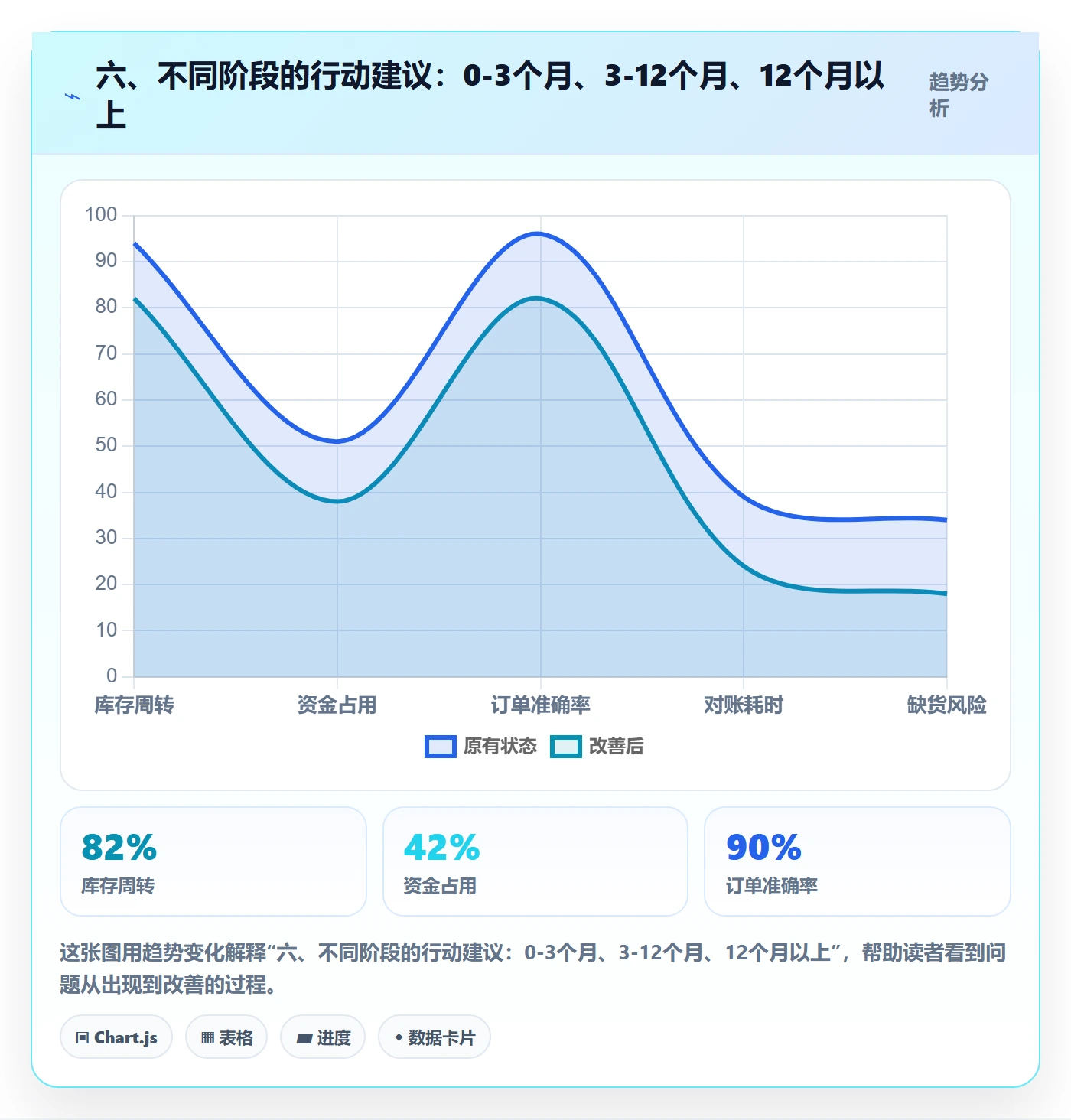 六、不同阶段的行动建议：0-3个月、3-12个月、12个月以上
