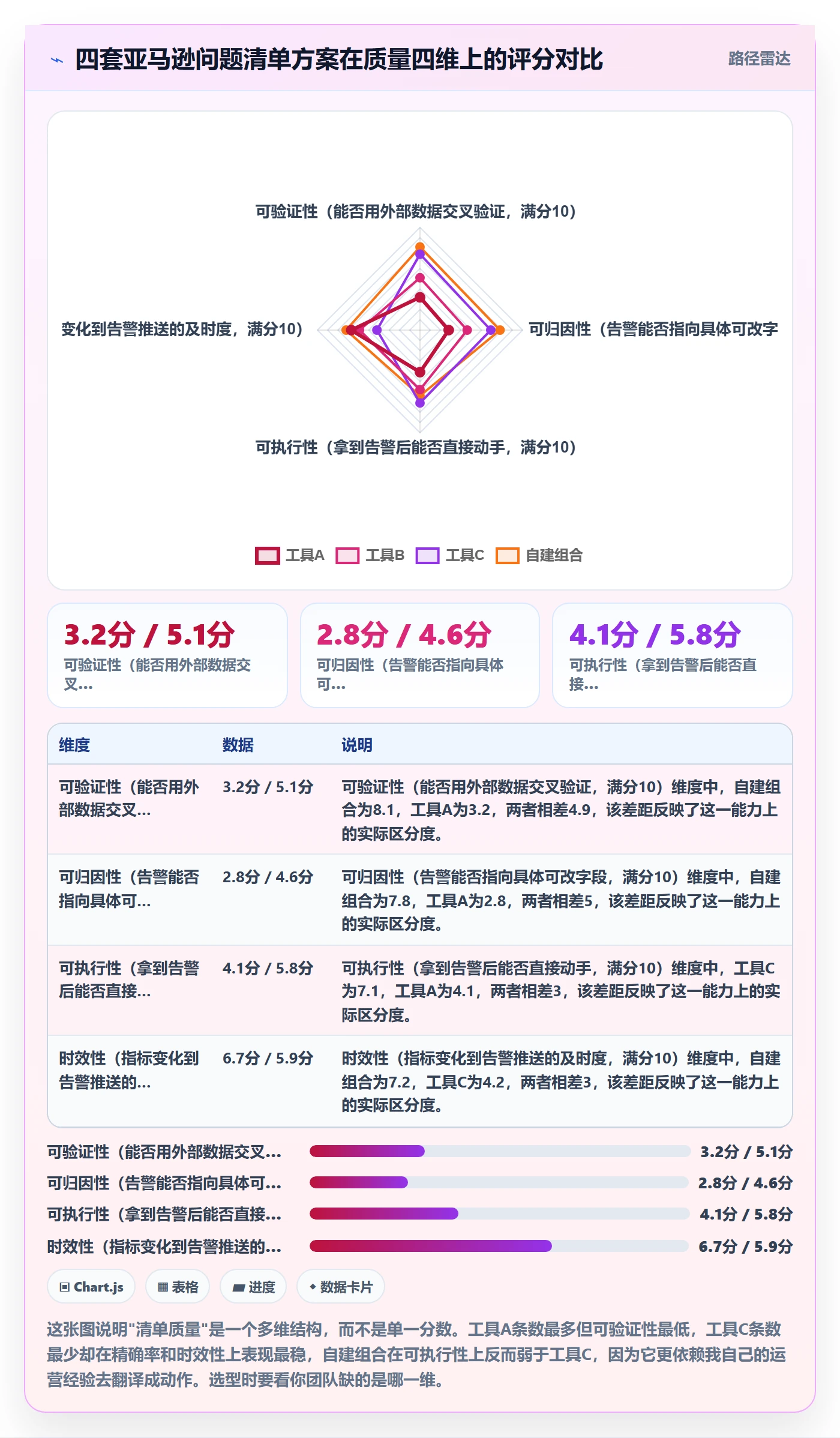 亚马逊软件检查方法：通过竞品监控评估问题清单质量