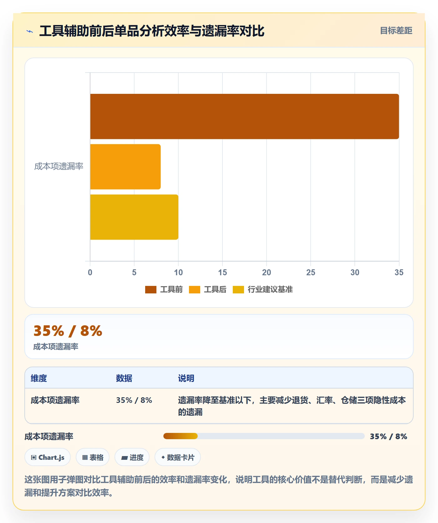 商品分析建设路线：从利润空间到跨境物流分几步