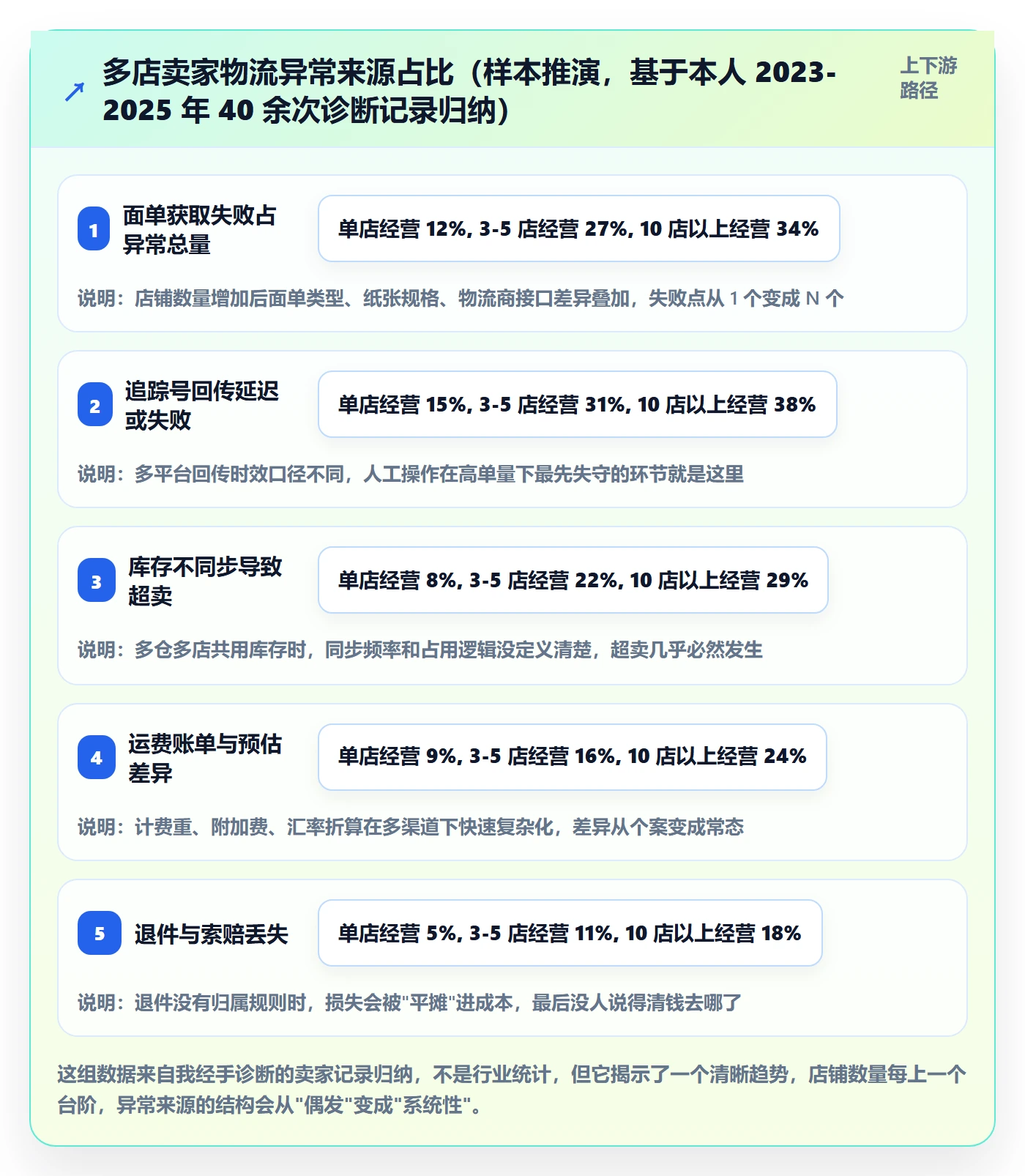 想做好erp跨境电商，先掌握多店经营中的物流对接