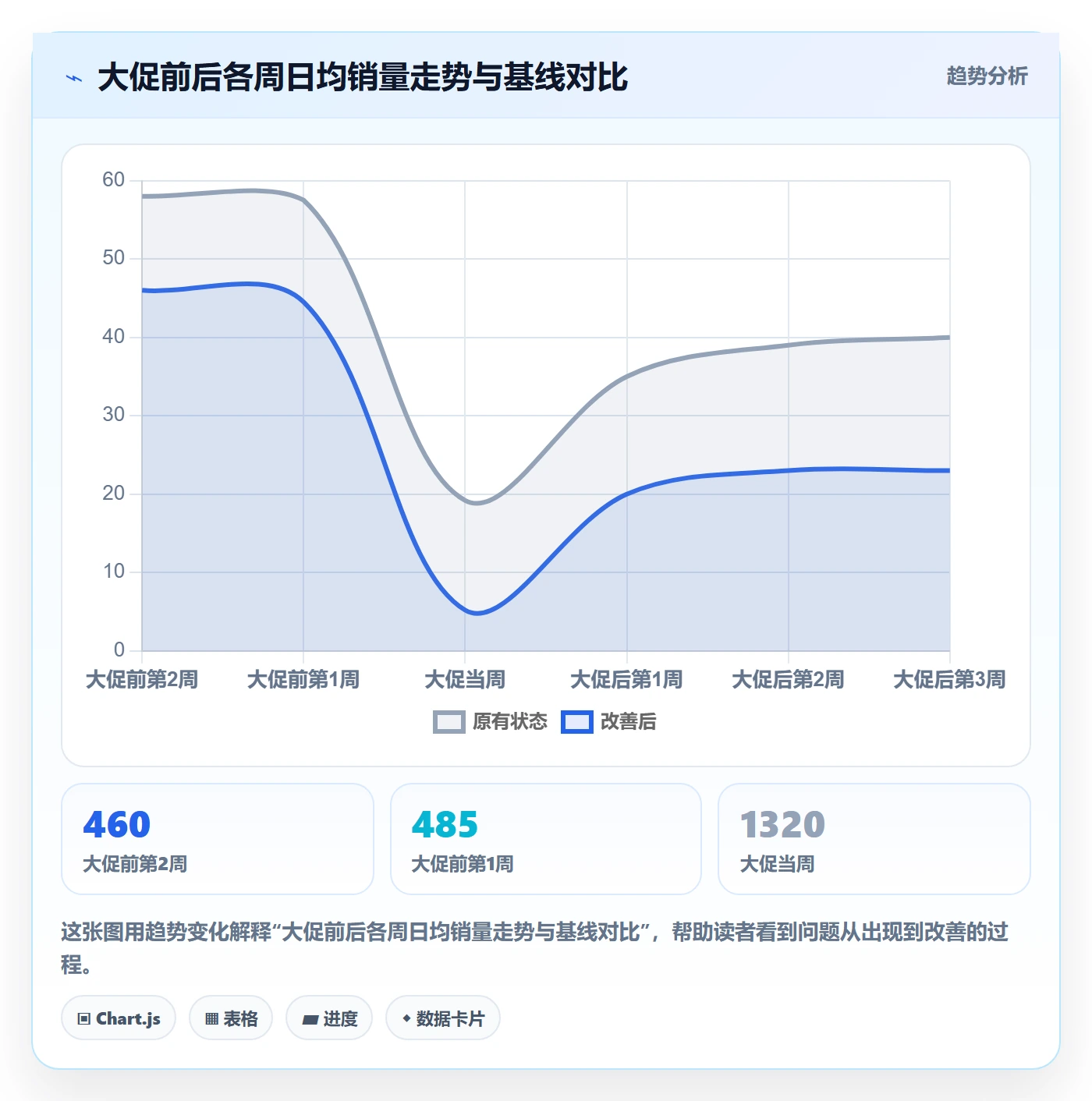 商品分析新手避坑：销量趋势从哪里开始