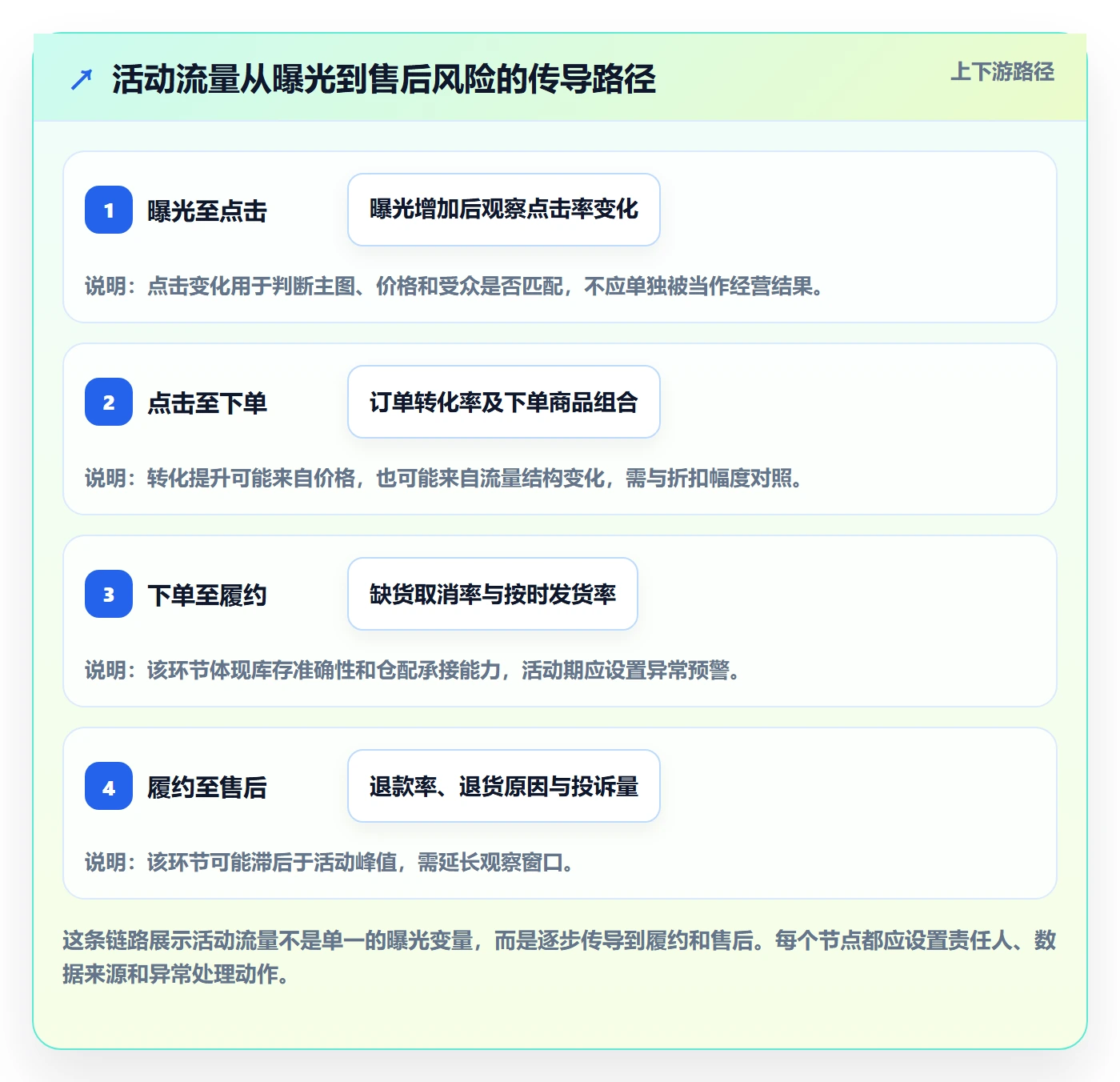 temu怎么用？活动流量场景下的合规管理拆解