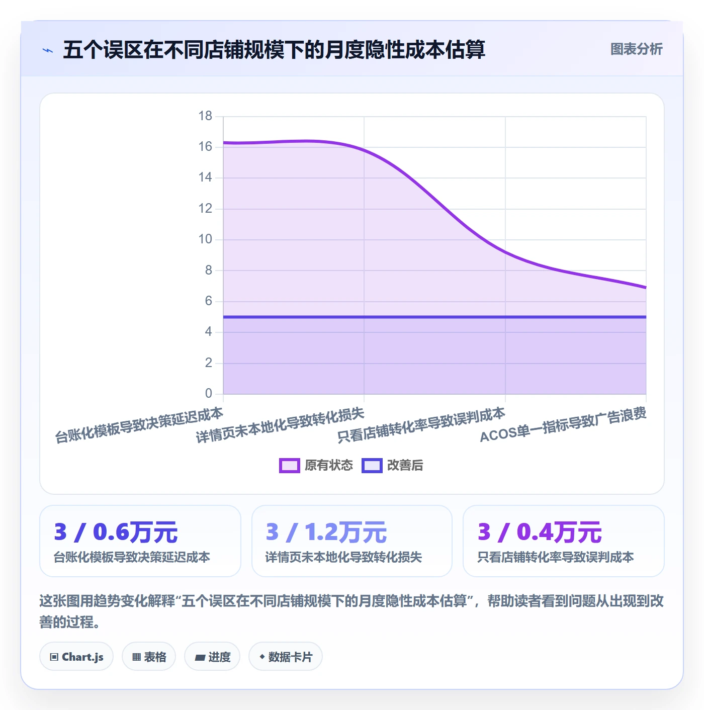 跨境电商运营管理模板：围绕转化优化开展多店经营