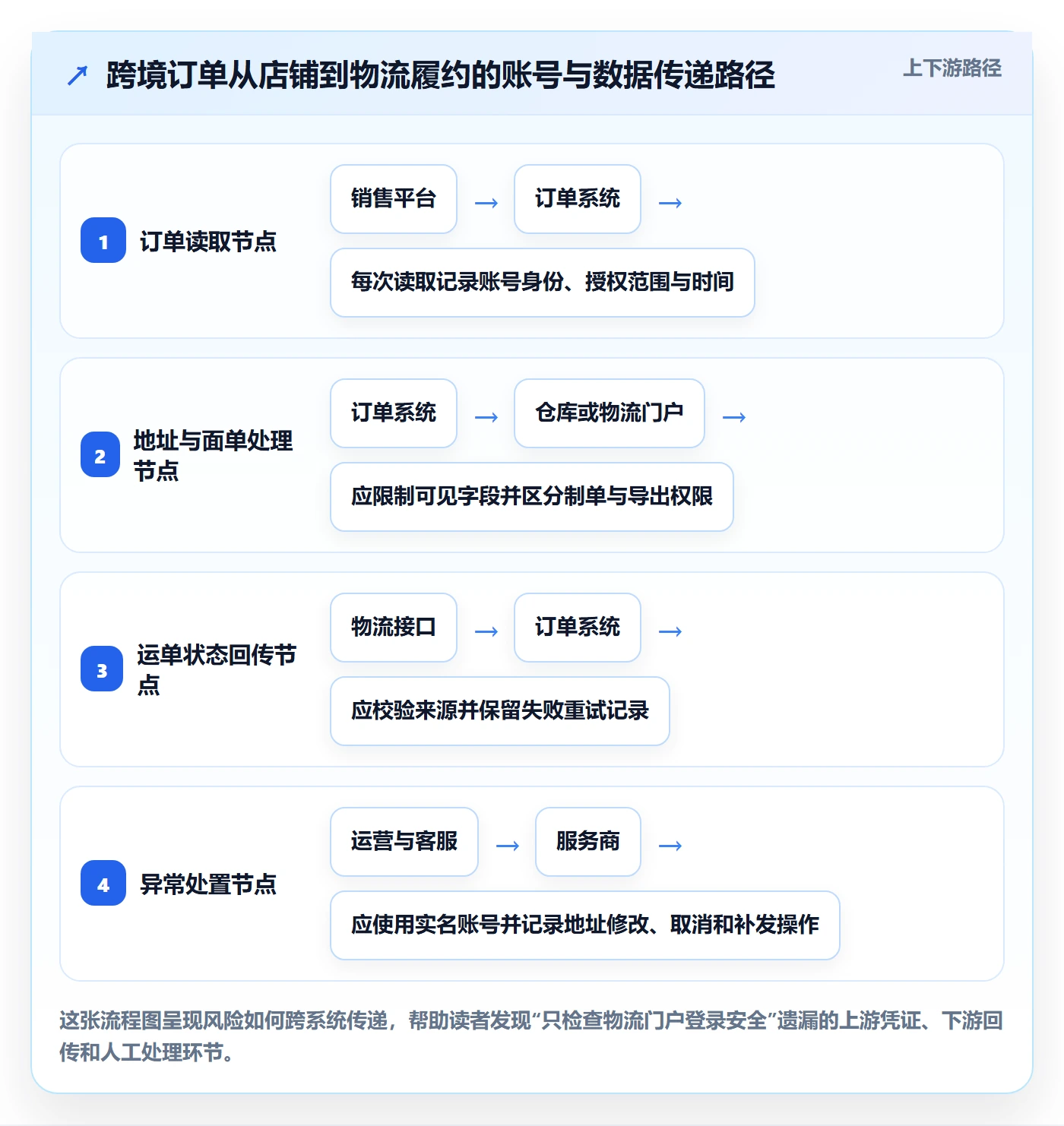 跨境电商决策指南：用账号安全判断跨境物流方案