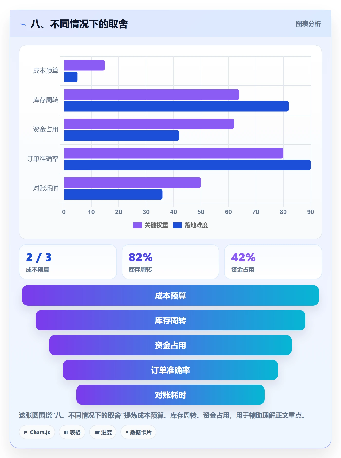 八、不同情况下的取舍