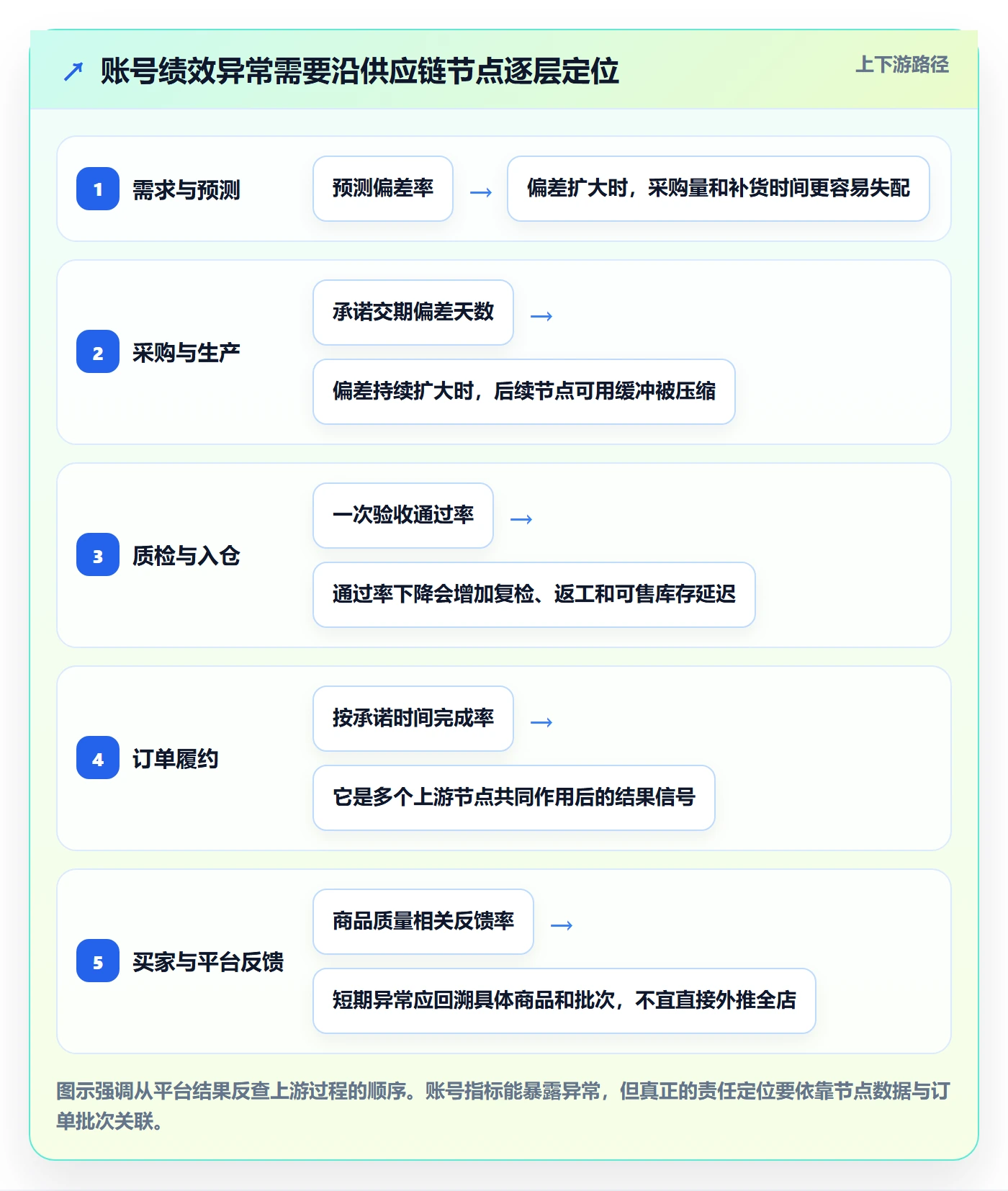 temu检查方法：通过账号绩效评估供应链协同质量