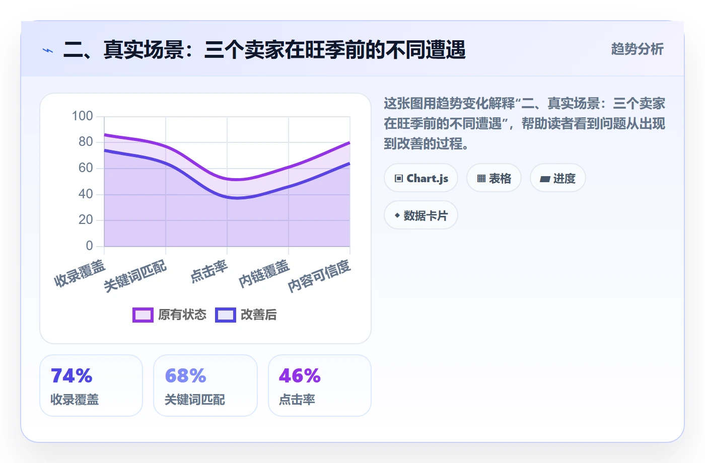 二、真实场景：三个卖家在旺季前的不同遭遇