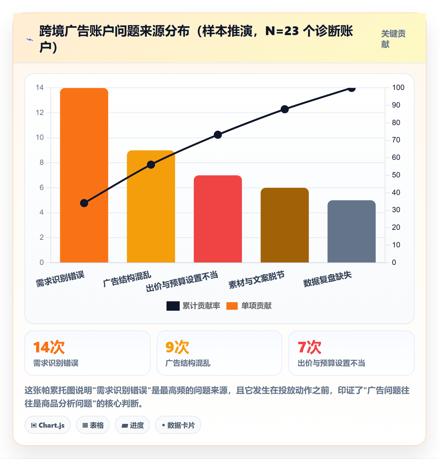 商品分析操作手册：市场需求对应的广告投放步骤