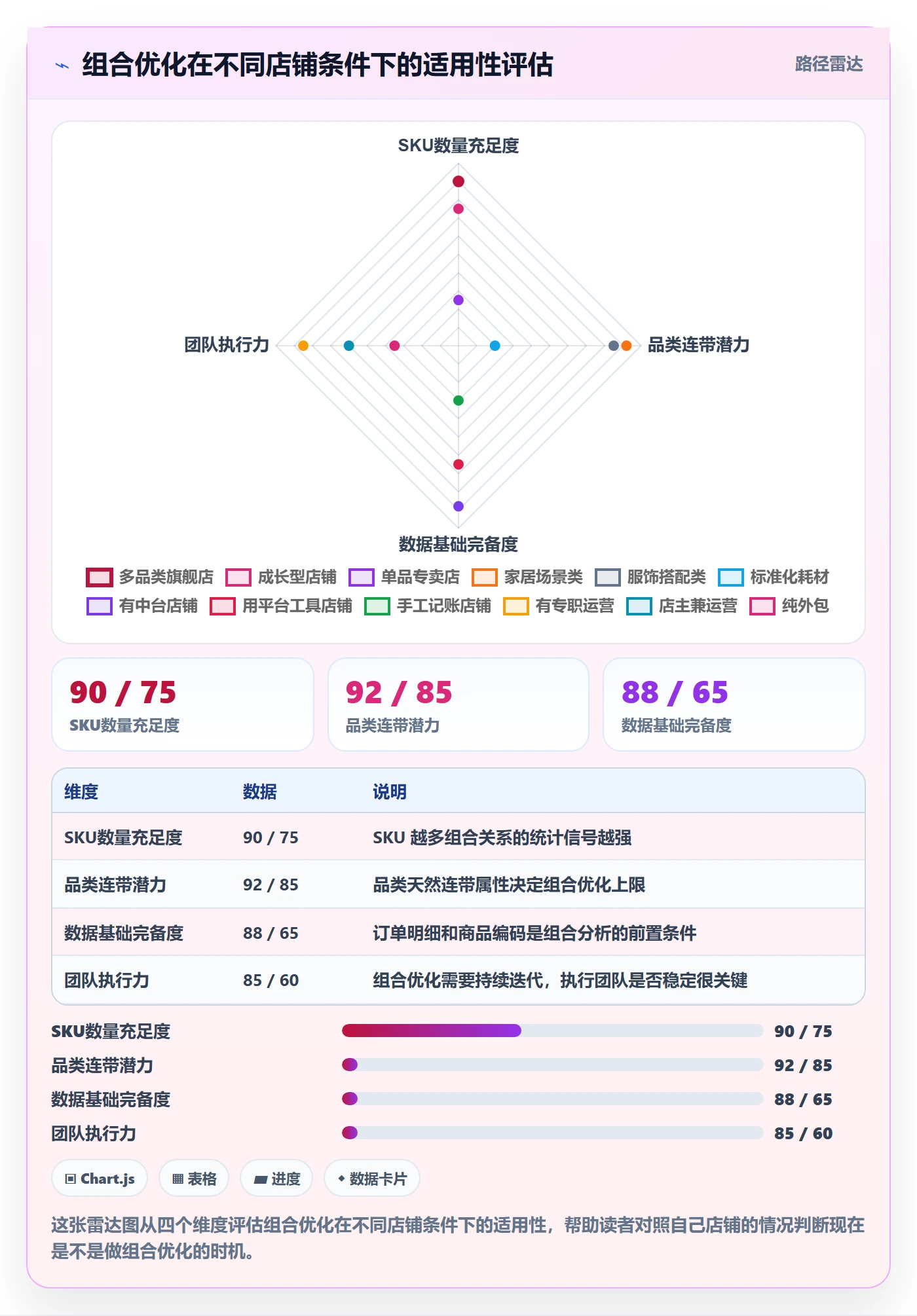 商品分析改造重点：从组合优化推进进阶玩法