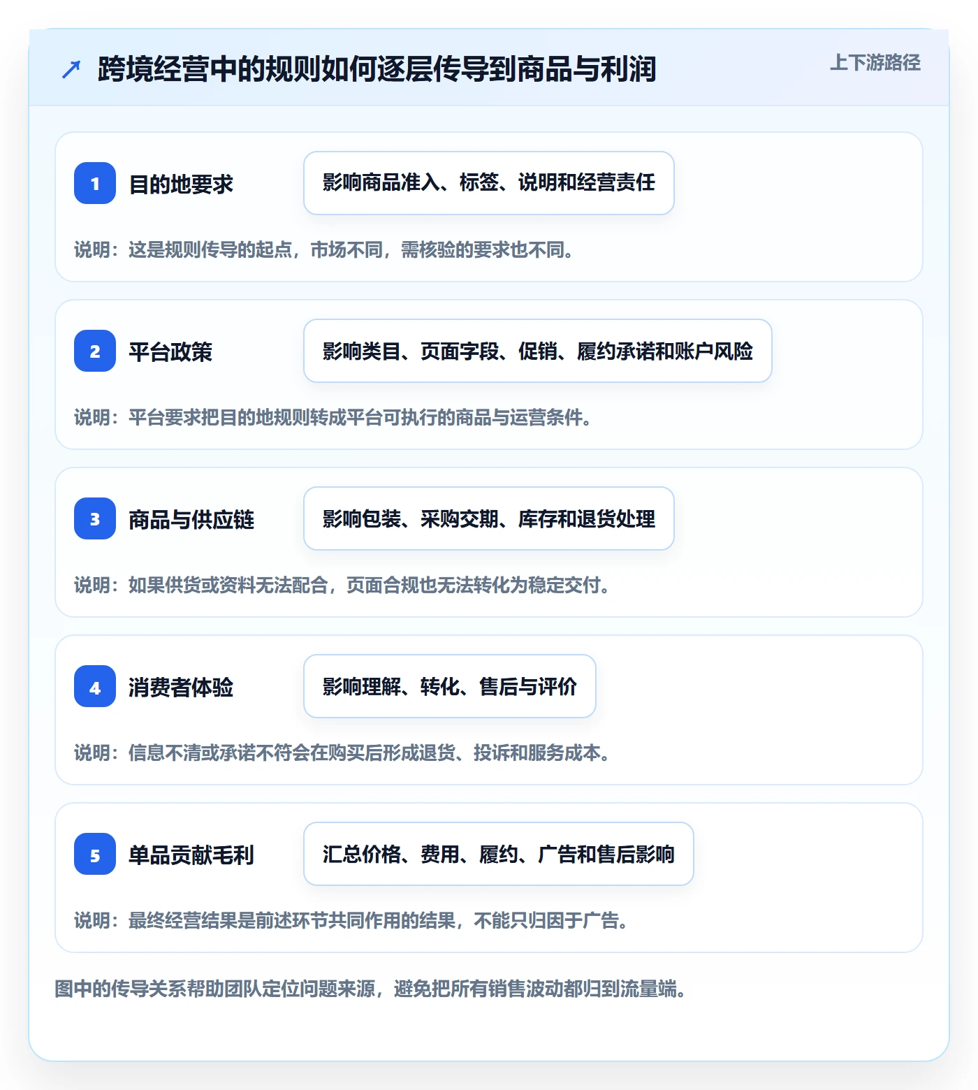 跨境电商建设路线：从平台规则到数据复盘分几步