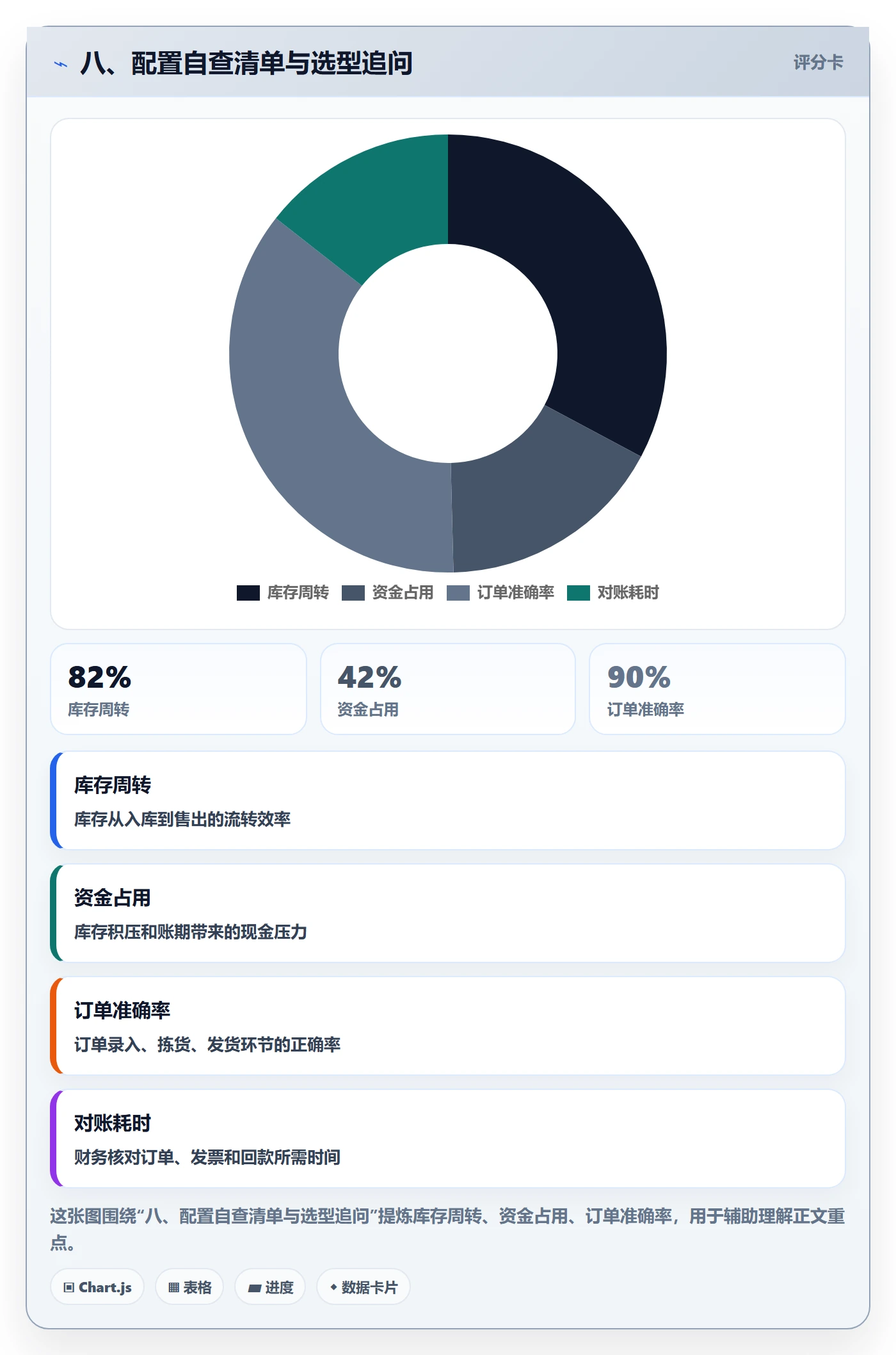 八、配置自查清单与选型追问