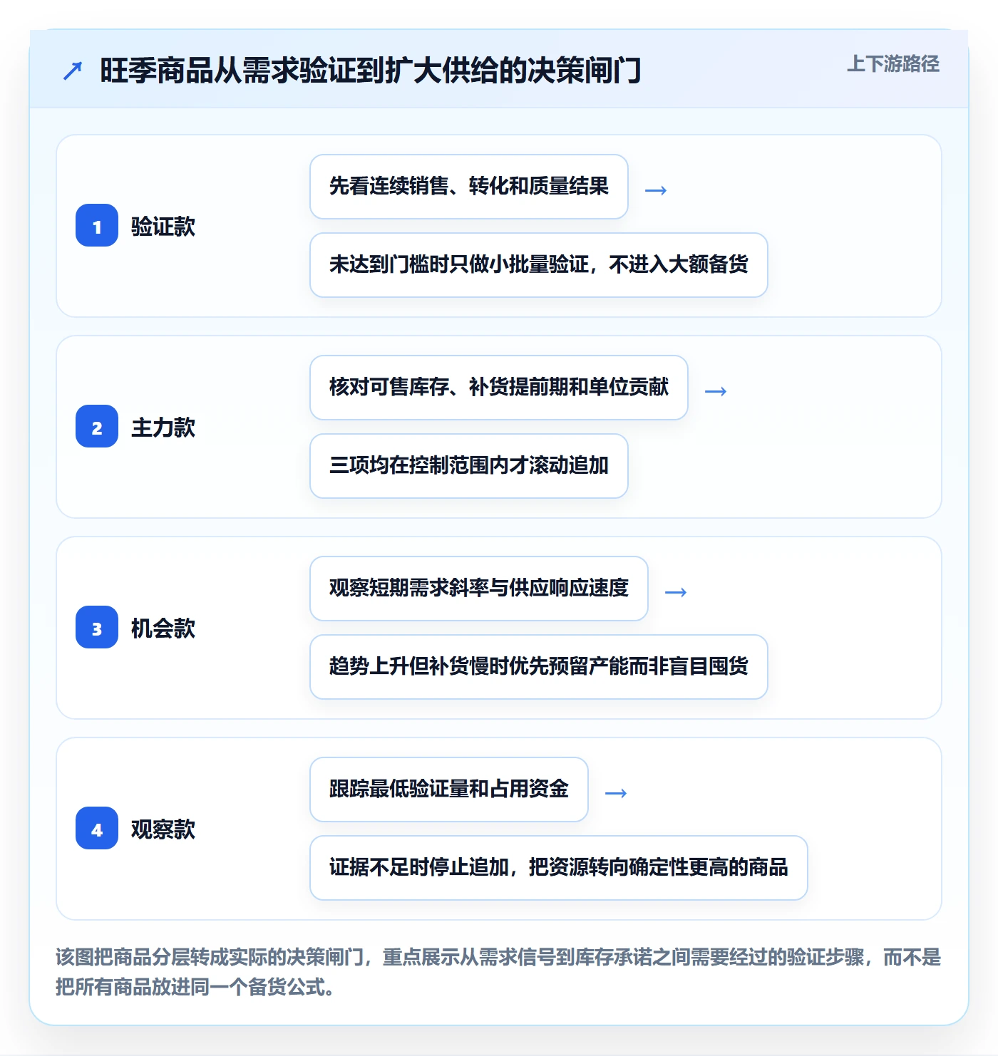 temu管理要点：全托管模式的旺季准备如何设计