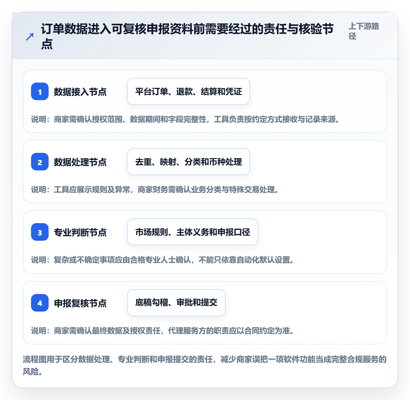 跨境电商选择标准：税务合规维度如何评估中小商家