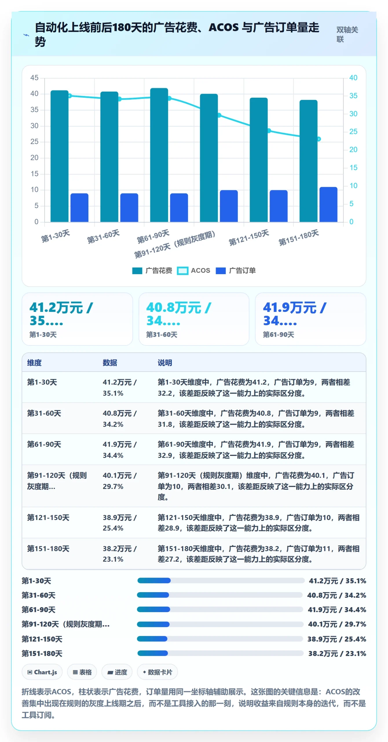 亚马逊软件使用技巧:广告管理对应的自动化方案方法