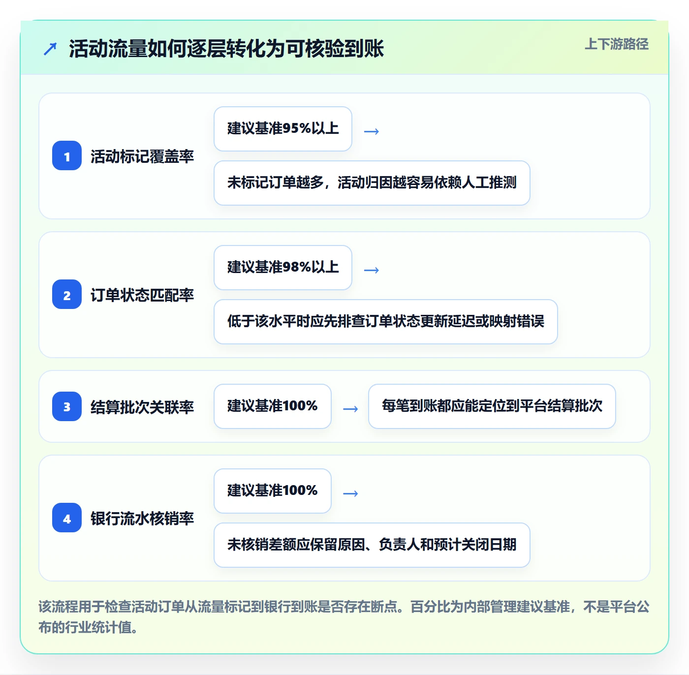 temu管理模板：围绕活动流量开展支付结算