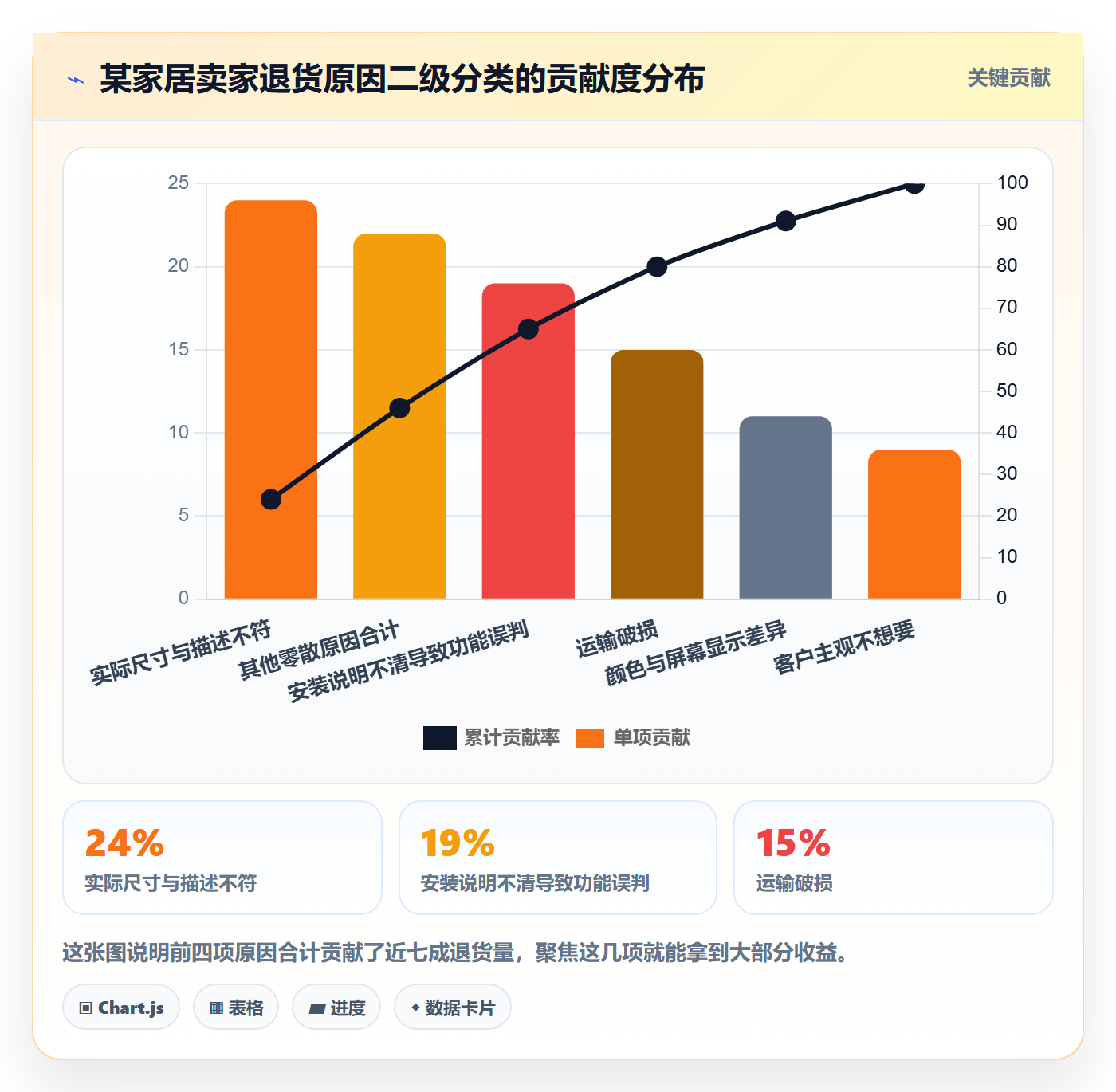 跨境电商一站式服务进阶课：围绕售后服务完善成本控制