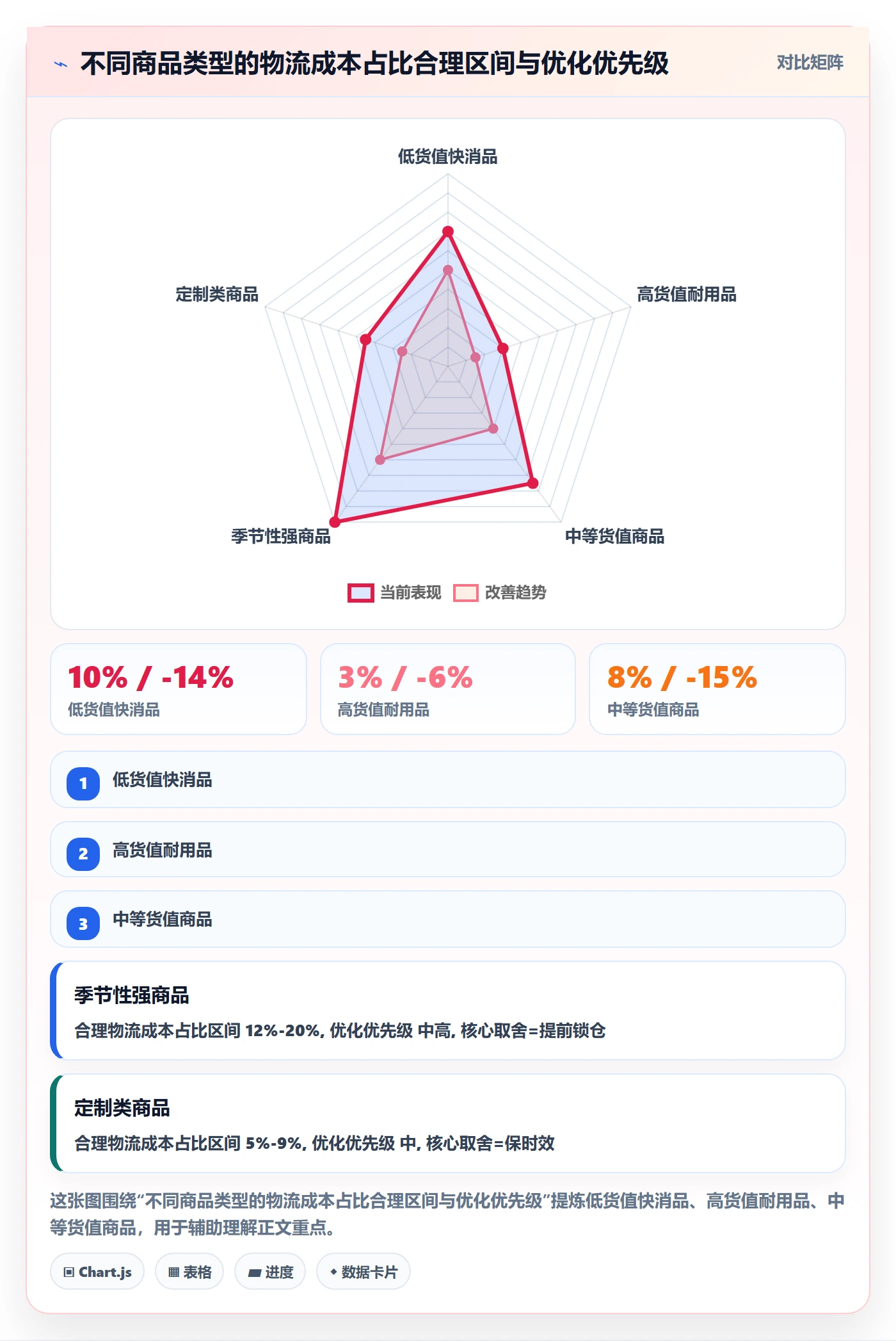 商品分析物流方案：组合优化从哪里开始