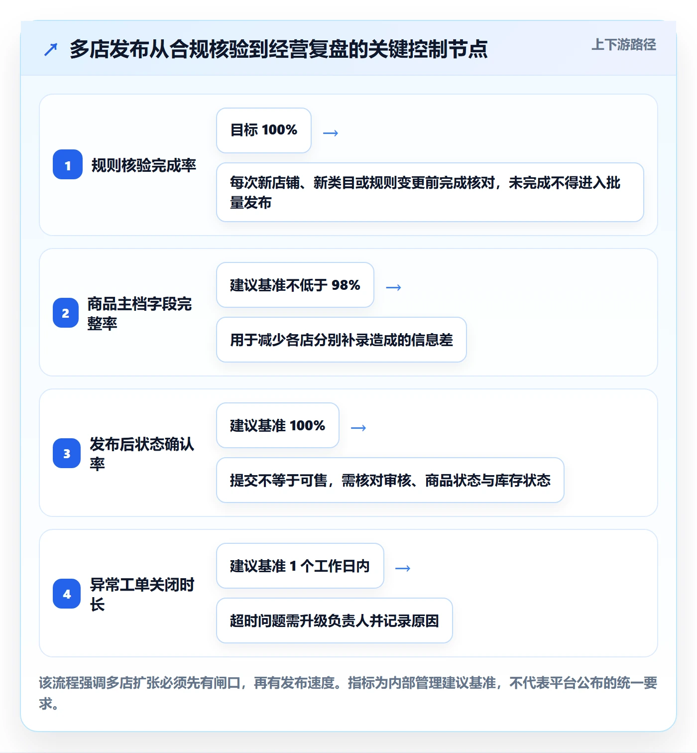 temu怎么优化？先从商品发布的多店经营入手