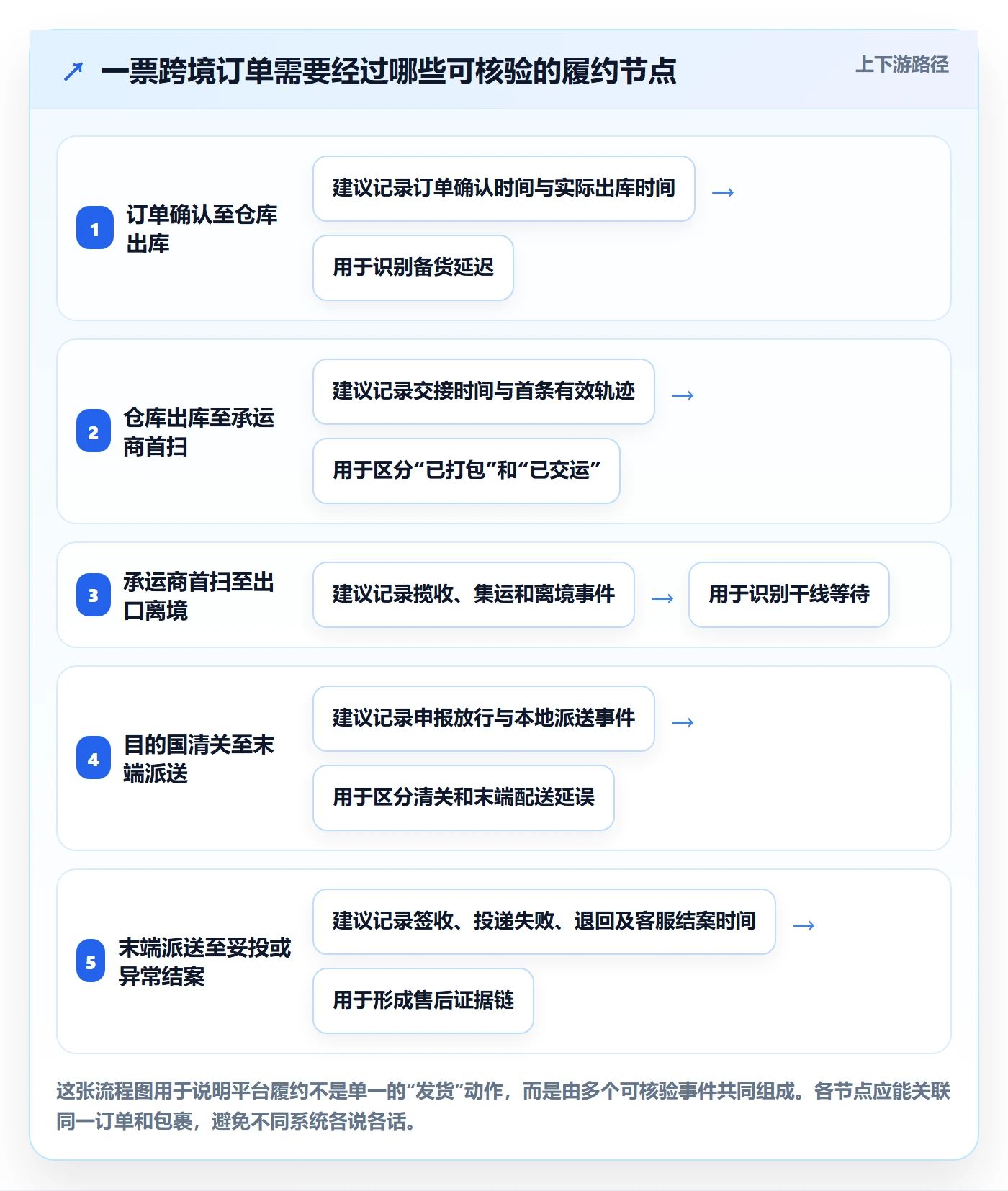 跨境电商场景解析：平台规则中的跨境物流怎么处理