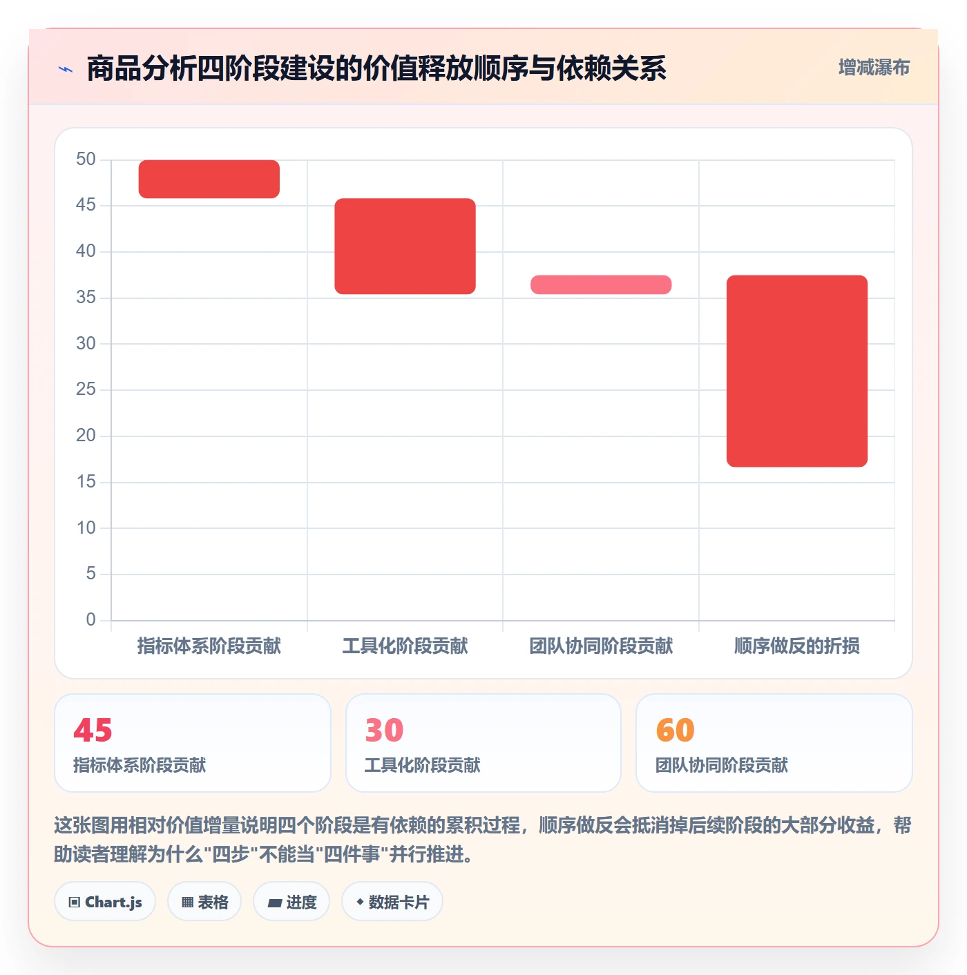 商品分析建设路线：从组合优化到团队协同分几步