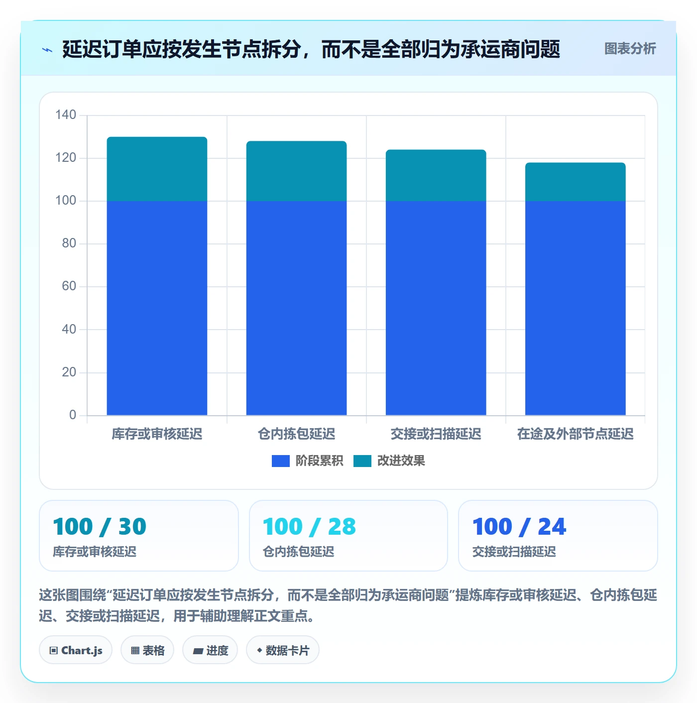 temu运营框架：把履约物流纳入日常管理