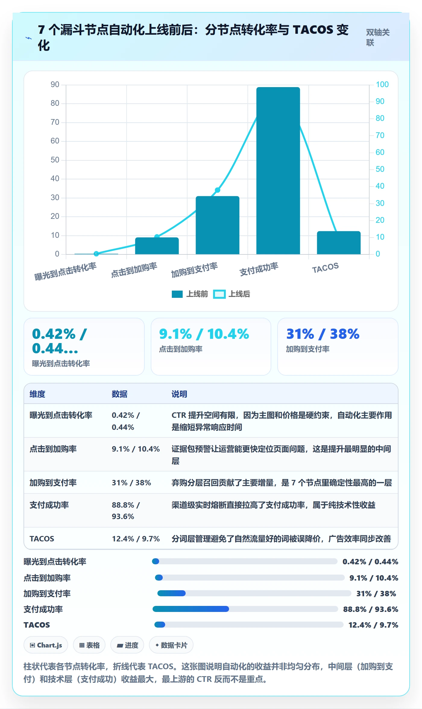 跨境电商运营操作手册：转化优化对应的自动化方案步骤