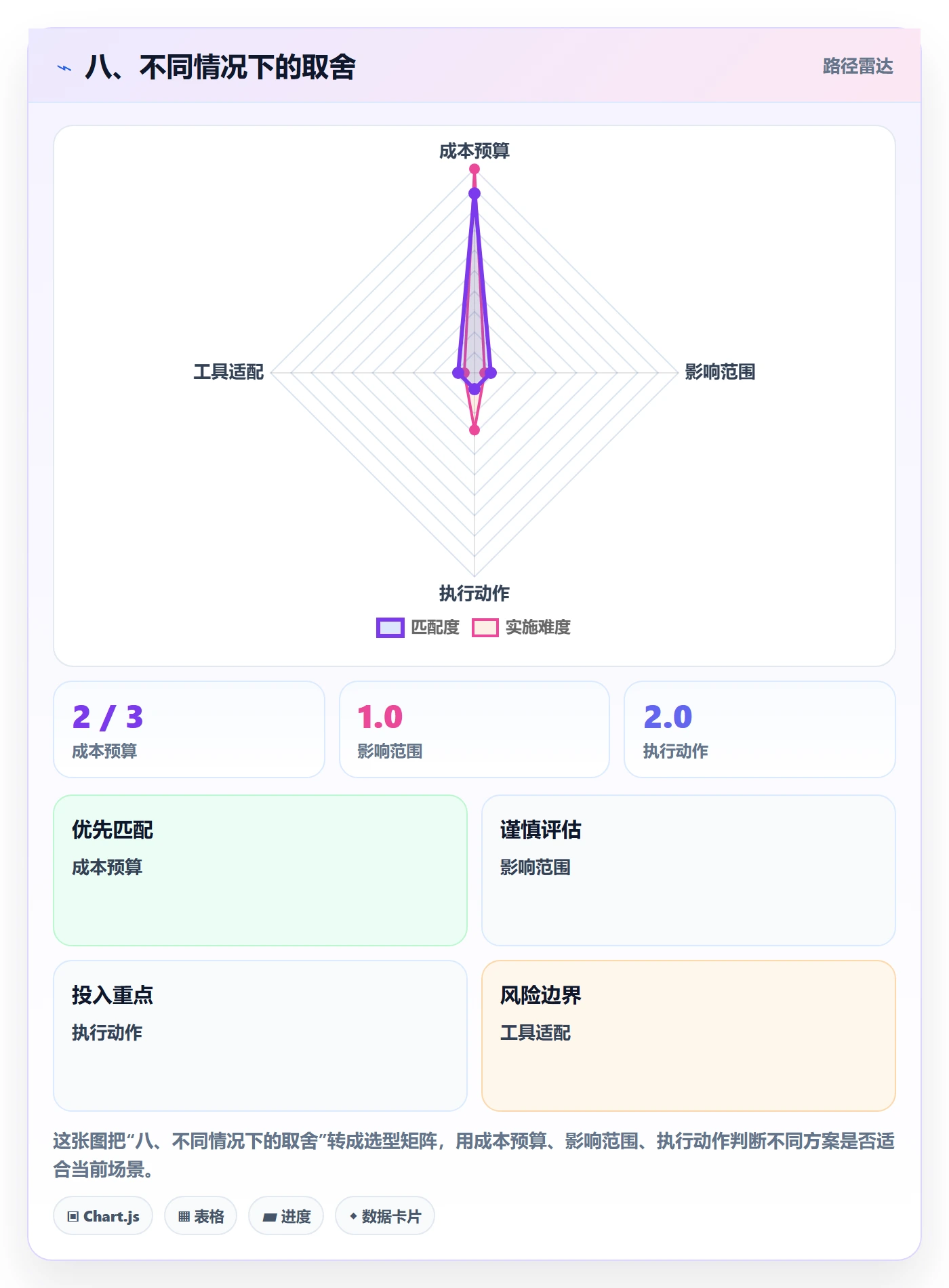八、不同情况下的取舍