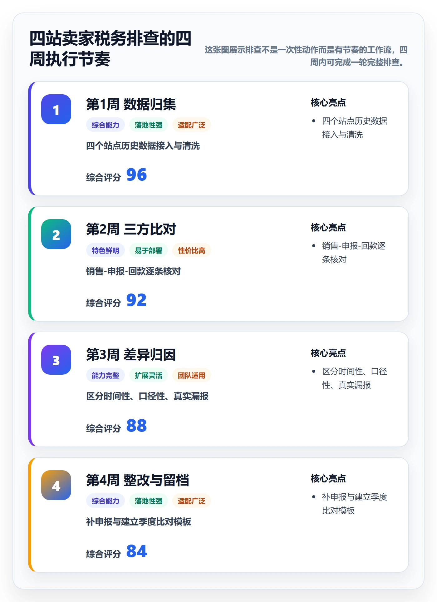 跨境电商一站式服务问题诊断：税务合规如何用风险排查改进