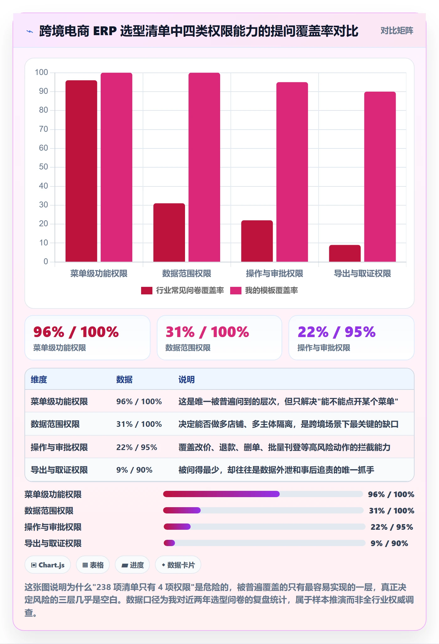 erp跨境电商能力清单:问题清单需要覆盖哪些权限管理事项