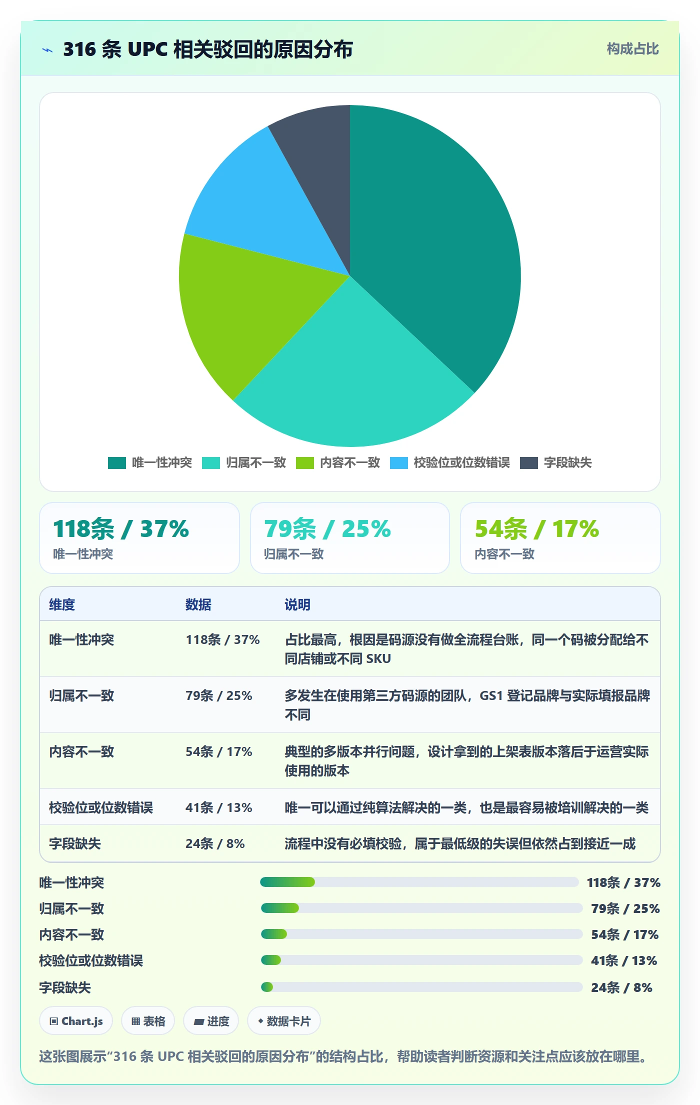 UPC码检查方法：通过平台审核评估团队协同质量