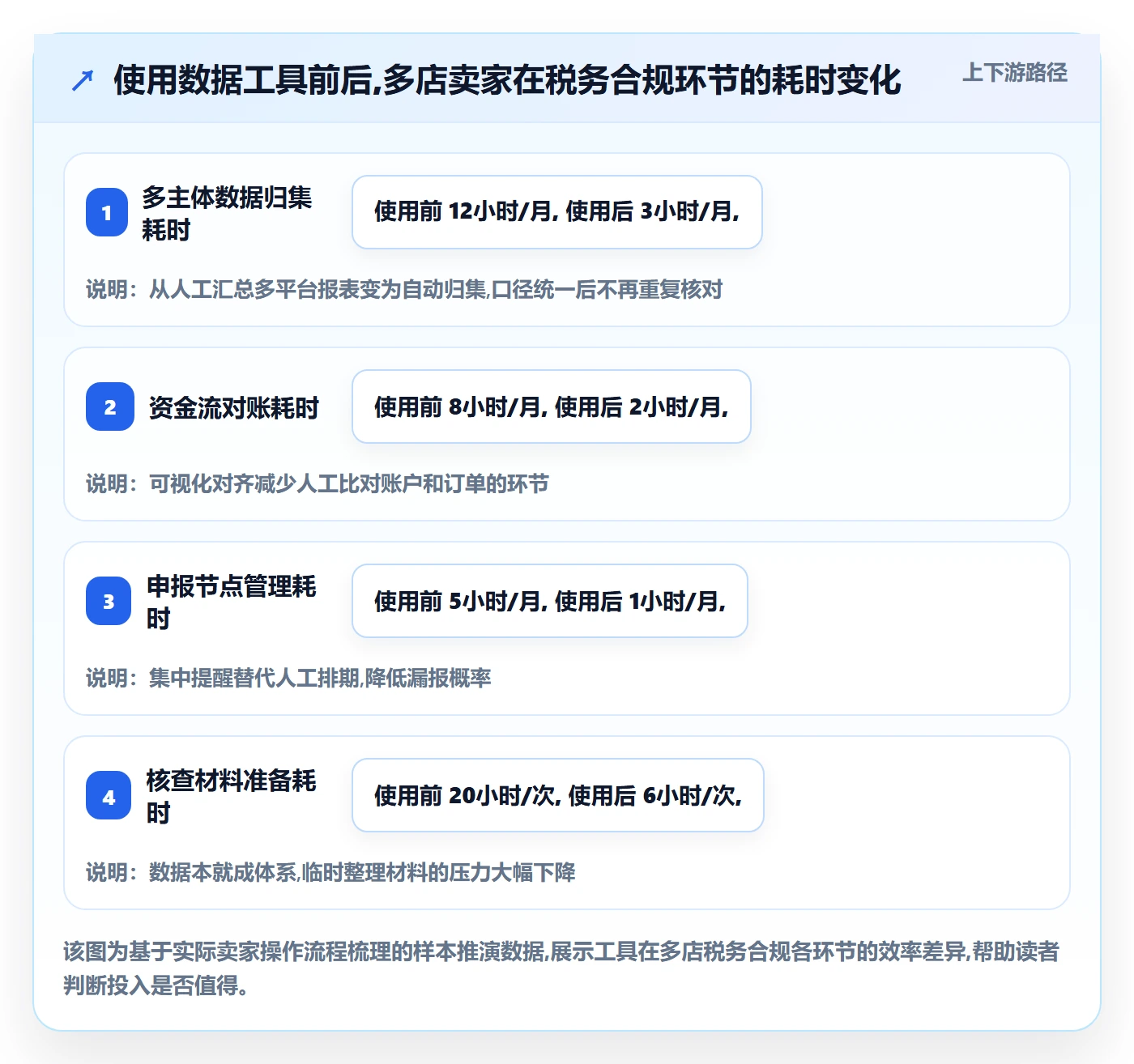 跨境电商一站式服务规划方法：税务合规与多店经营如何衔接